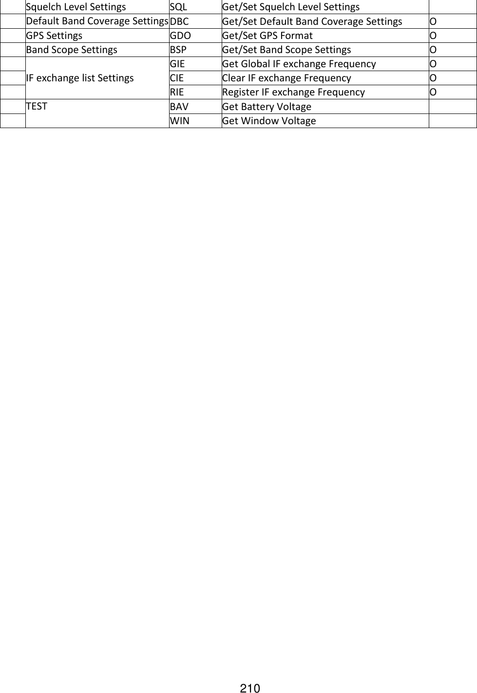 210  Squelch Level Settings SQL Get/Set Squelch Level Settings    Default Band Coverage Settings DBC Get/Set Default Band Coverage Settings O  GPS Settings GDO Get/Set GPS Format O  Band Scope Settings BSP Get/Set Band Scope Settings O  IF exchange list Settings GIE Get Global IF exchange Frequency O  CIE Clear IF exchange Frequency O  RIE Register IF exchange Frequency O  TEST BAV Get Battery Voltage   WIN Get Window Voltage   