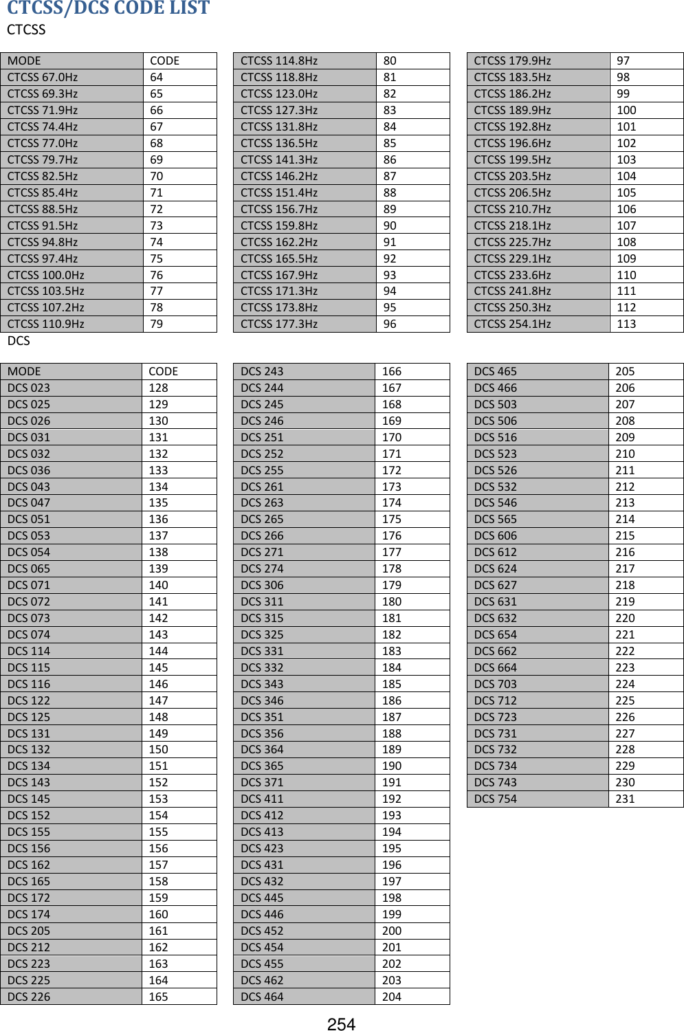 254 CTCSS/DCS CODE LIST CTCSSMODE CODE CTCSS 67.0Hz 64 CTCSS 69.3Hz 65 CTCSS 71.9Hz 66 CTCSS 74.4Hz 67 CTCSS 77.0Hz 68 CTCSS 79.7Hz 69 CTCSS 82.5Hz 70 CTCSS 85.4Hz 71 CTCSS 88.5Hz 72 CTCSS 91.5Hz 73 CTCSS 94.8Hz 74 CTCSS 97.4Hz 75 CTCSS 100.0Hz 76 CTCSS 103.5Hz 77 CTCSS 107.2Hz 78 CTCSS 110.9Hz 79 CTCSS 114.8Hz 80 CTCSS 118.8Hz 81 CTCSS 123.0Hz 82 CTCSS 127.3Hz 83 CTCSS 131.8Hz 84 CTCSS 136.5Hz 85 CTCSS 141.3Hz 86 CTCSS 146.2Hz 87 CTCSS 151.4Hz 88 CTCSS 156.7Hz 89 CTCSS 159.8Hz 90 CTCSS 162.2Hz 91 CTCSS 165.5Hz 92 CTCSS 167.9Hz 93 CTCSS 171.3Hz 94 CTCSS 173.8Hz 95 CTCSS 177.3Hz 96 CTCSS 179.9Hz 97 CTCSS 183.5Hz 98 CTCSS 186.2Hz 99 CTCSS 189.9Hz 100 CTCSS 192.8Hz 101 CTCSS 196.6Hz 102 CTCSS 199.5Hz 103 CTCSS 203.5Hz 104 CTCSS 206.5Hz 105 CTCSS 210.7Hz 106 CTCSS 218.1Hz 107 CTCSS 225.7Hz 108 CTCSS 229.1Hz 109 CTCSS 233.6Hz 110 CTCSS 241.8Hz 111 CTCSS 250.3Hz 112 CTCSS 254.1Hz 113 DCS MODE CODE DCS 023 128 DCS 025 129 DCS 026 130 DCS 031 131 DCS 032 132 DCS 036 133 DCS 043 134 DCS 047 135 DCS 051 136 DCS 053 137 DCS 054 138 DCS 065 139 DCS 071 140 DCS 072 141 DCS 073 142 DCS 074 143 DCS 114 144 DCS 115 145 DCS 116 146 DCS 122 147 DCS 125 148 DCS 131 149 DCS 132 150 DCS 134 151 DCS 143 152 DCS 145 153 DCS 152 154 DCS 155 155 DCS 156 156 DCS 162 157 DCS 165 158 DCS 172 159 DCS 174 160 DCS 205 161 DCS 212 162 DCS 223 163 DCS 225 164 DCS 226 165 DCS 243 166 DCS 244 167 DCS 245 168 DCS 246 169 DCS 251 170 DCS 252 171 DCS 255 172 DCS 261 173 DCS 263 174 DCS 265 175 DCS 266 176 DCS 271 177 DCS 274 178 DCS 306 179 DCS 311 180 DCS 315 181 DCS 325 182 DCS 331 183 DCS 332 184 DCS 343 185 DCS 346 186 DCS 351 187 DCS 356 188 DCS 364 189 DCS 365 190 DCS 371 191 DCS 411 192 DCS 412 193 DCS 413 194 DCS 423 195 DCS 431 196 DCS 432 197 DCS 445 198 DCS 446 199 DCS 452 200 DCS 454 201 DCS 455 202 DCS 462 203 DCS 464 204 DCS 465 205 DCS 466 206 DCS 503 207 DCS 506 208 DCS 516 209 DCS 523 210 DCS 526 211 DCS 532 212 DCS 546 213 DCS 565 214 DCS 606 215 DCS 612 216 DCS 624 217 DCS 627 218 DCS 631 219 DCS 632 220 DCS 654 221 DCS 662 222 DCS 664 223 DCS 703 224 DCS 712 225 DCS 723 226 DCS 731 227 DCS 732 228 DCS 734 229 DCS 743 230 DCS 754 231 