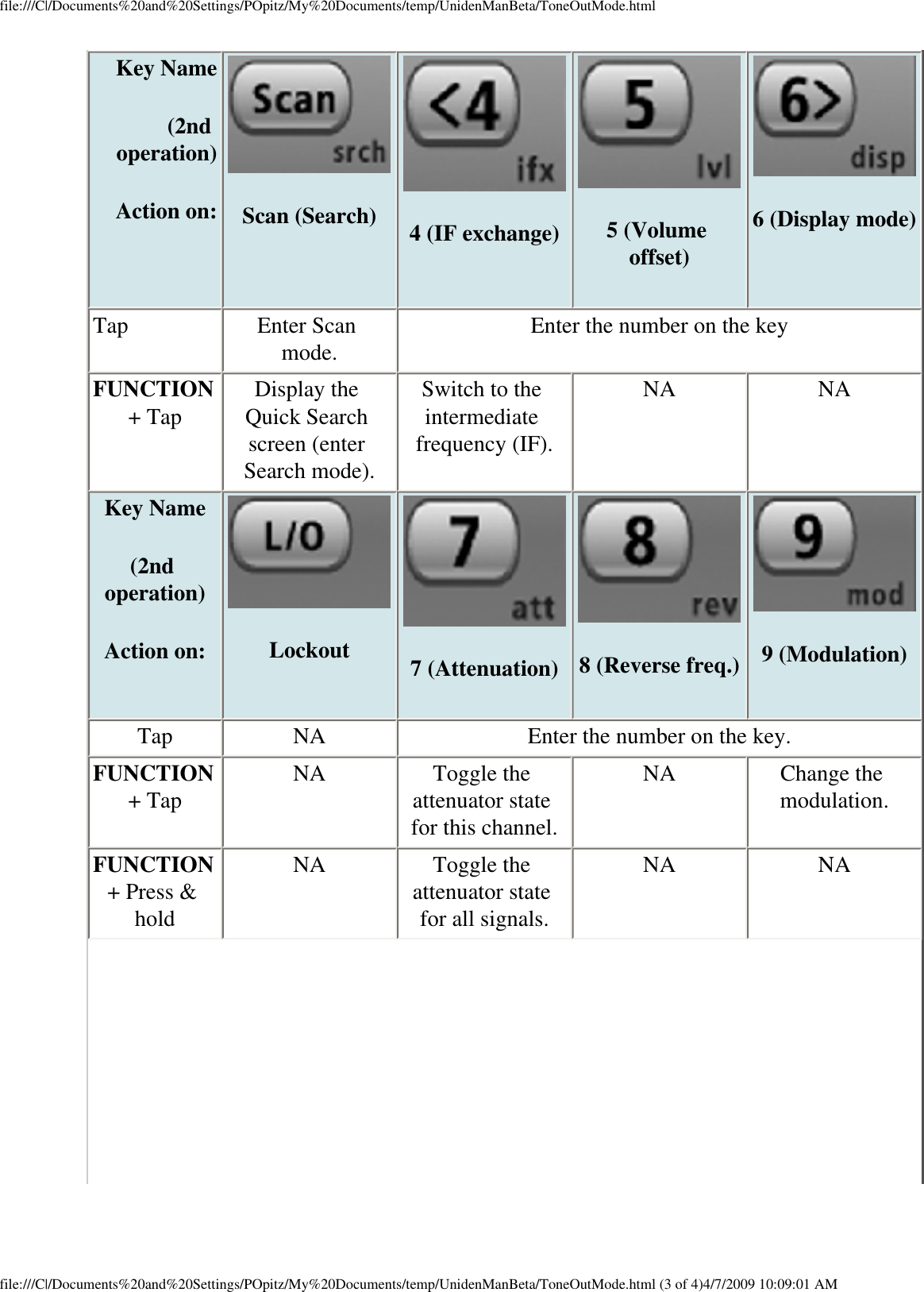 file:///C|/Documents%20and%20Settings/POpitz/My%20Documents/temp/UnidenManBeta/ToneOutMode.htmlKey Name (2nd operation)Action on: Scan (Search) 4 (IF exchange) 5 (Volume offset) 6 (Display mode)Tap  Enter Scan mode.  Enter the number on the key FUNCTION + Tap  Display the Quick Search screen (enter Search mode). Switch to the intermediate frequency (IF). NA  NA Key Name (2nd operation)Action on: Lockout 7 (Attenuation) 8 (Reverse freq.) 9 (Modulation)Tap  NA  Enter the number on the key. FUNCTION + Tap  NA  Toggle the attenuator state for this channel. NA  Change the modulation. FUNCTION + Press &amp; hold NA  Toggle the attenuator state for all signals. NA  NA file:///C|/Documents%20and%20Settings/POpitz/My%20Documents/temp/UnidenManBeta/ToneOutMode.html (3 of 4)4/7/2009 10:09:01 AM