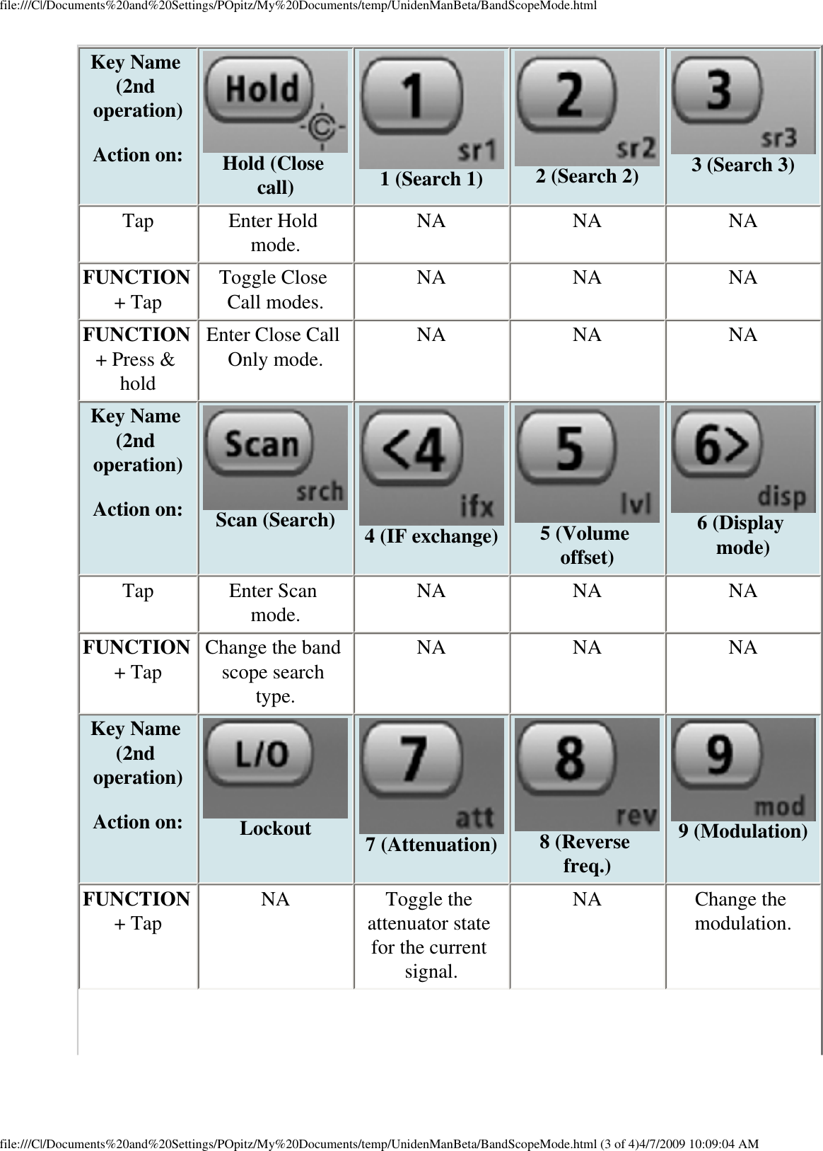 file:///C|/Documents%20and%20Settings/POpitz/My%20Documents/temp/UnidenManBeta/BandScopeMode.htmlKey Name (2nd operation)  Action on:  Hold (Close call)  1 (Search 1)  2 (Search 2)  3 (Search 3) Tap  Enter Hold mode.  NA  NA  NA FUNCTION + Tap  Toggle Close Call modes.  NA  NA  NA FUNCTION + Press &amp; hold Enter Close Call Only mode.  NA  NA  NA Key Name (2nd operation)  Action on:  Scan (Search)  4 (IF exchange)  5 (Volume offset)  6 (Display mode) Tap  Enter Scan mode.  NA  NA  NA FUNCTION + Tap  Change the band scope search type. NA  NA  NA Key Name (2nd operation)  Action on:  Lockout  7 (Attenuation)  8 (Reverse freq.)  9 (Modulation) FUNCTION + Tap  NA  Toggle the attenuator state for the current signal. NA  Change the modulation. file:///C|/Documents%20and%20Settings/POpitz/My%20Documents/temp/UnidenManBeta/BandScopeMode.html (3 of 4)4/7/2009 10:09:04 AM