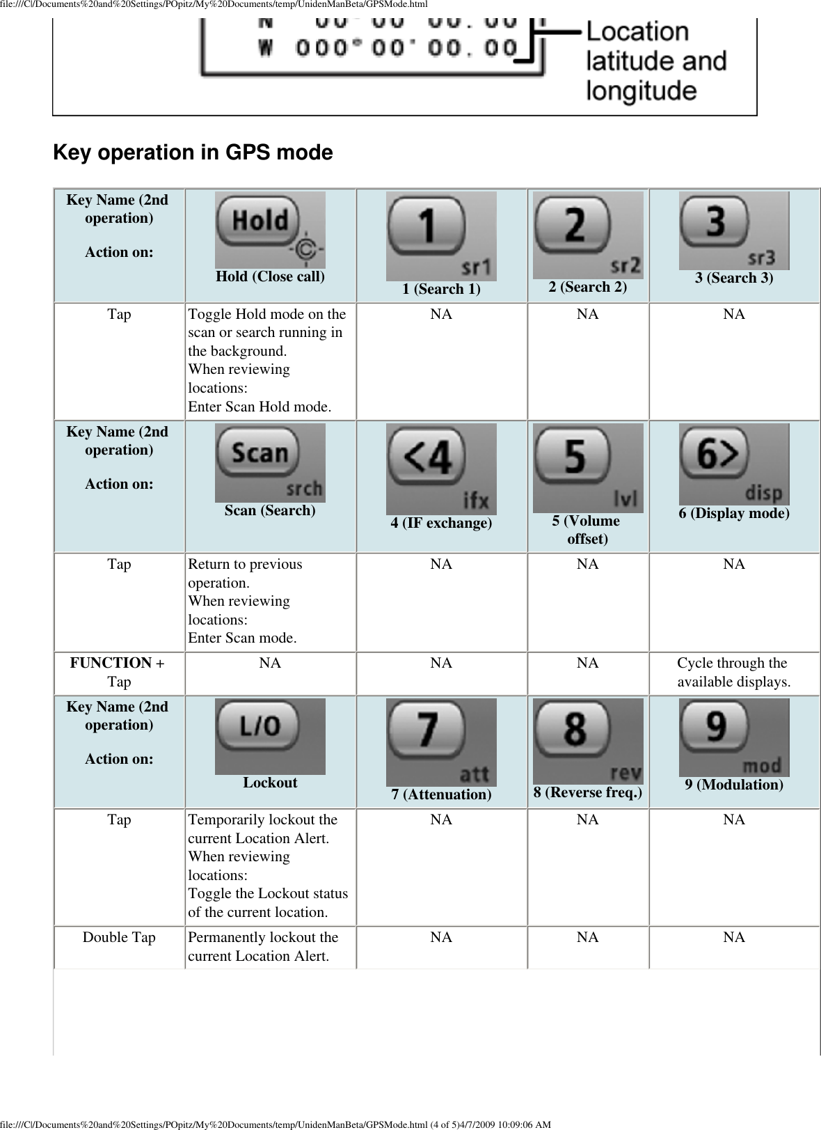file:///C|/Documents%20and%20Settings/POpitz/My%20Documents/temp/UnidenManBeta/GPSMode.html Key operation in GPS mode Key Name (2nd operation)  Action on:  Hold (Close call)  1 (Search 1)  2 (Search 2)  3 (Search 3) Tap  Toggle Hold mode on the scan or search running in the background. When reviewing locations: Enter Scan Hold mode. NA  NA  NA Key Name (2nd operation)  Action on:  Scan (Search)  4 (IF exchange)  5 (Volume offset)  6 (Display mode) Tap  Return to previous operation. When reviewing locations: Enter Scan mode. NA  NA  NA FUNCTION + Tap  NA  NA  NA  Cycle through the available displays. Key Name (2nd operation)  Action on:  Lockout  7 (Attenuation)  8 (Reverse freq.)  9 (Modulation) Tap  Temporarily lockout the current Location Alert. When reviewing locations: Toggle the Lockout status of the current location. NA  NA  NA Double Tap  Permanently lockout the current Location Alert.  NA  NA  NA file:///C|/Documents%20and%20Settings/POpitz/My%20Documents/temp/UnidenManBeta/GPSMode.html (4 of 5)4/7/2009 10:09:06 AM