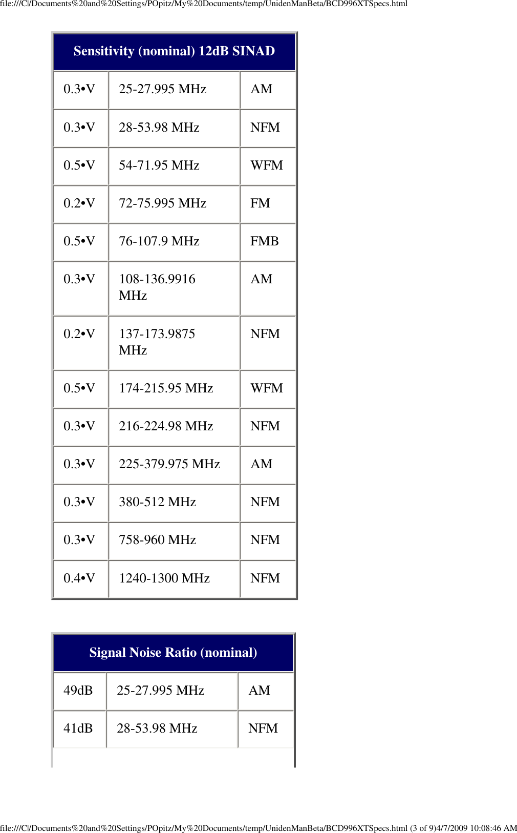 file:///C|/Documents%20and%20Settings/POpitz/My%20Documents/temp/UnidenManBeta/BCD996XTSpecs.htmlSensitivity (nominal) 12dB SINAD 0.3•V  25-27.995 MHz  AM 0.3•V  28-53.98 MHz  NFM 0.5•V  54-71.95 MHz  WFM 0.2•V  72-75.995 MHz  FM 0.5•V  76-107.9 MHz  FMB 0.3•V  108-136.9916 MHz  AM 0.2•V  137-173.9875 MHz  NFM 0.5•V  174-215.95 MHz  WFM 0.3•V  216-224.98 MHz  NFM 0.3•V  225-379.975 MHz  AM 0.3•V  380-512 MHz  NFM 0.3•V  758-960 MHz  NFM 0.4•V  1240-1300 MHz  NFM  Signal Noise Ratio (nominal) 49dB  25-27.995 MHz  AM 41dB  28-53.98 MHz  NFM file:///C|/Documents%20and%20Settings/POpitz/My%20Documents/temp/UnidenManBeta/BCD996XTSpecs.html (3 of 9)4/7/2009 10:08:46 AM