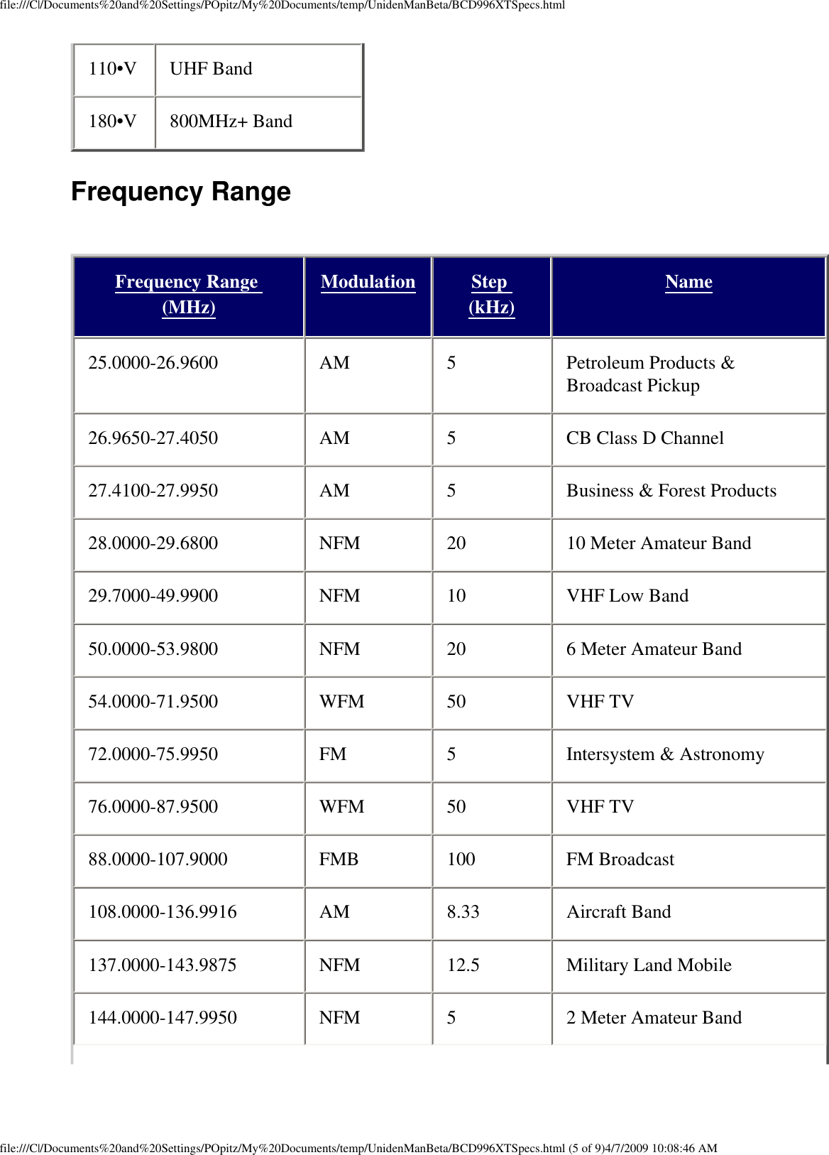 file:///C|/Documents%20and%20Settings/POpitz/My%20Documents/temp/UnidenManBeta/BCD996XTSpecs.html110•V  UHF Band 180•V  800MHz+ Band Frequency Range  Frequency Range (MHz) Modulation Step (kHz) Name 25.0000-26.9600  AM  5  Petroleum Products &amp; Broadcast Pickup 26.9650-27.4050  AM  5  CB Class D Channel 27.4100-27.9950  AM  5  Business &amp; Forest Products 28.0000-29.6800  NFM  20  10 Meter Amateur Band 29.7000-49.9900  NFM  10  VHF Low Band 50.0000-53.9800  NFM  20  6 Meter Amateur Band 54.0000-71.9500  WFM  50  VHF TV 72.0000-75.9950  FM  5  Intersystem &amp; Astronomy 76.0000-87.9500  WFM  50  VHF TV 88.0000-107.9000  FMB  100  FM Broadcast 108.0000-136.9916  AM  8.33  Aircraft Band 137.0000-143.9875  NFM  12.5  Military Land Mobile 144.0000-147.9950  NFM  5  2 Meter Amateur Band file:///C|/Documents%20and%20Settings/POpitz/My%20Documents/temp/UnidenManBeta/BCD996XTSpecs.html (5 of 9)4/7/2009 10:08:46 AM