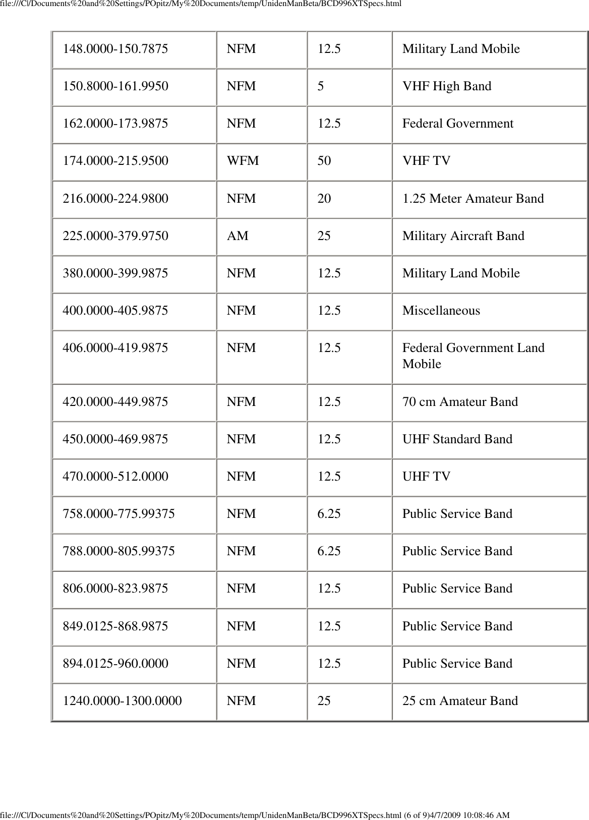 file:///C|/Documents%20and%20Settings/POpitz/My%20Documents/temp/UnidenManBeta/BCD996XTSpecs.html148.0000-150.7875  NFM  12.5  Military Land Mobile 150.8000-161.9950  NFM  5  VHF High Band 162.0000-173.9875  NFM  12.5  Federal Government 174.0000-215.9500  WFM  50  VHF TV 216.0000-224.9800  NFM  20  1.25 Meter Amateur Band 225.0000-379.9750  AM  25  Military Aircraft Band 380.0000-399.9875  NFM  12.5  Military Land Mobile 400.0000-405.9875  NFM  12.5  Miscellaneous 406.0000-419.9875  NFM  12.5  Federal Government Land Mobile 420.0000-449.9875  NFM  12.5  70 cm Amateur Band 450.0000-469.9875  NFM  12.5  UHF Standard Band 470.0000-512.0000  NFM  12.5  UHF TV 758.0000-775.99375  NFM  6.25  Public Service Band 788.0000-805.99375  NFM  6.25  Public Service Band 806.0000-823.9875  NFM  12.5  Public Service Band 849.0125-868.9875  NFM  12.5  Public Service Band 894.0125-960.0000  NFM  12.5  Public Service Band 1240.0000-1300.0000  NFM  25  25 cm Amateur Band file:///C|/Documents%20and%20Settings/POpitz/My%20Documents/temp/UnidenManBeta/BCD996XTSpecs.html (6 of 9)4/7/2009 10:08:46 AM