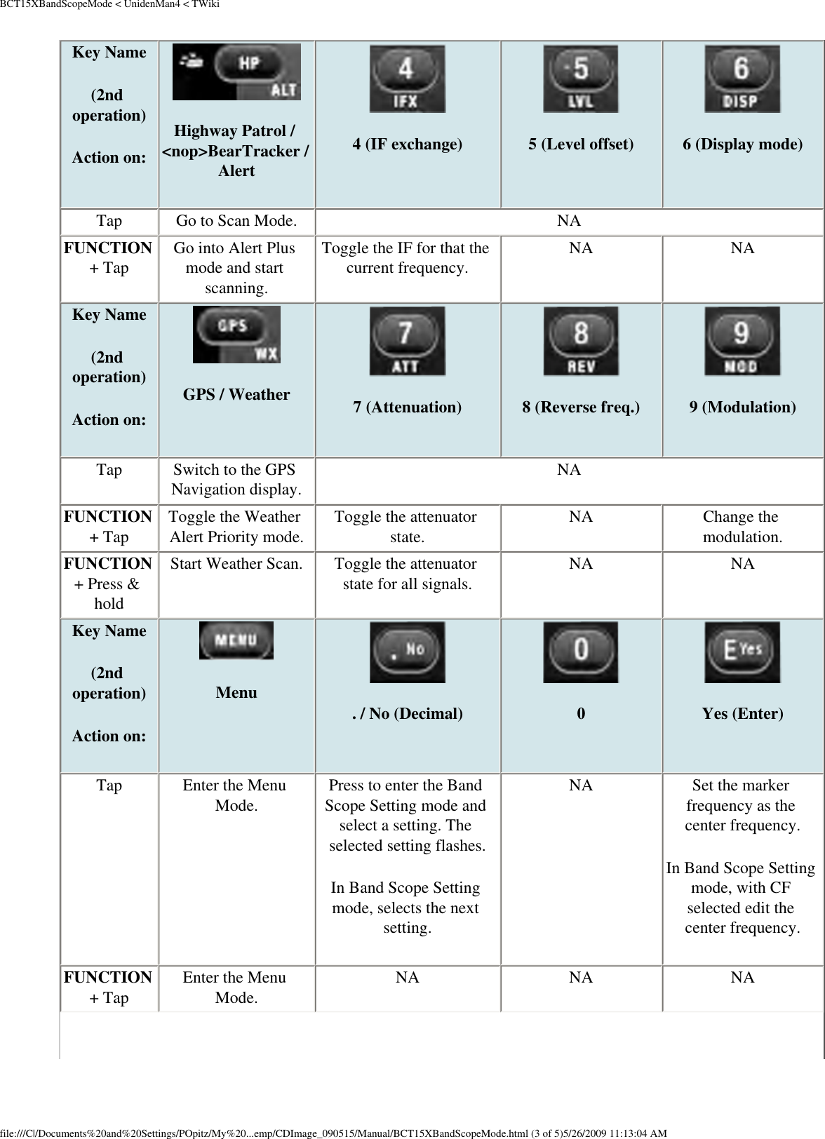 BCT15XBandScopeMode &lt; UnidenMan4 &lt; TWikiKey Name (2nd operation)Action on: Highway Patrol / &lt;nop&gt;BearTracker / Alert 4 (IF exchange) 5 (Level offset) 6 (Display mode)Tap  Go to Scan Mode.  NA FUNCTION + Tap  Go into Alert Plus mode and start scanning. Toggle the IF for that the current frequency.  NA  NA Key Name (2nd operation)Action on: GPS / Weather 7 (Attenuation) 8 (Reverse freq.) 9 (Modulation)Tap  Switch to the GPS Navigation display.  NA FUNCTION + Tap  Toggle the Weather Alert Priority mode.  Toggle the attenuator state.  NA  Change the modulation. FUNCTION + Press &amp; hold Start Weather Scan.  Toggle the attenuator state for all signals.  NA  NA Key Name (2nd operation)Action on: Menu . / No (Decimal) 0 Yes (Enter)Tap  Enter the Menu Mode. Press to enter the Band Scope Setting mode and select a setting. The selected setting flashes.In Band Scope Setting mode, selects the next setting.NA  Set the marker frequency as the center frequency.In Band Scope Setting mode, with CF selected edit the center frequency.FUNCTION + Tap  Enter the Menu Mode.  NA  NA  NA file:///C|/Documents%20and%20Settings/POpitz/My%20...emp/CDImage_090515/Manual/BCT15XBandScopeMode.html (3 of 5)5/26/2009 11:13:04 AM
