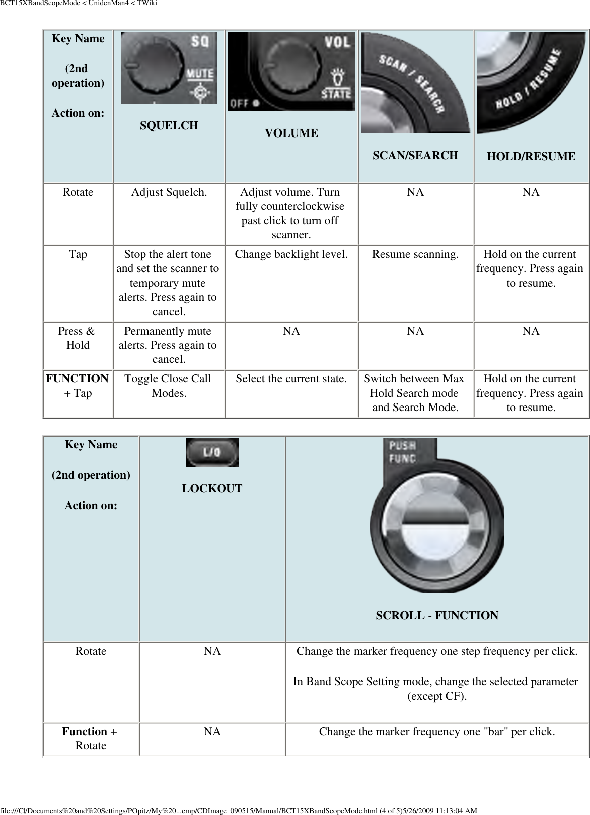 BCT15XBandScopeMode &lt; UnidenMan4 &lt; TWikiKey Name (2nd operation) Action on: SQUELCH VOLUME SCAN/SEARCH HOLD/RESUMERotate  Adjust Squelch.  Adjust volume. Turn fully counterclockwise past click to turn off scanner. NA  NA Tap  Stop the alert tone and set the scanner to temporary mute alerts. Press again to cancel. Change backlight level.  Resume scanning.  Hold on the current frequency. Press again to resume. Press &amp; Hold  Permanently mute alerts. Press again to cancel. NA  NA  NA FUNCTION + Tap  Toggle Close Call Modes.  Select the current state.  Switch between Max Hold Search mode and Search Mode. Hold on the current frequency. Press again to resume. Key Name (2nd operation)Action on: LOCKOUTSCROLL - FUNCTIONRotate  NA  Change the marker frequency one step frequency per click.In Band Scope Setting mode, change the selected parameter (except CF).Function + Rotate  NA  Change the marker frequency one &quot;bar&quot; per click. file:///C|/Documents%20and%20Settings/POpitz/My%20...emp/CDImage_090515/Manual/BCT15XBandScopeMode.html (4 of 5)5/26/2009 11:13:04 AM