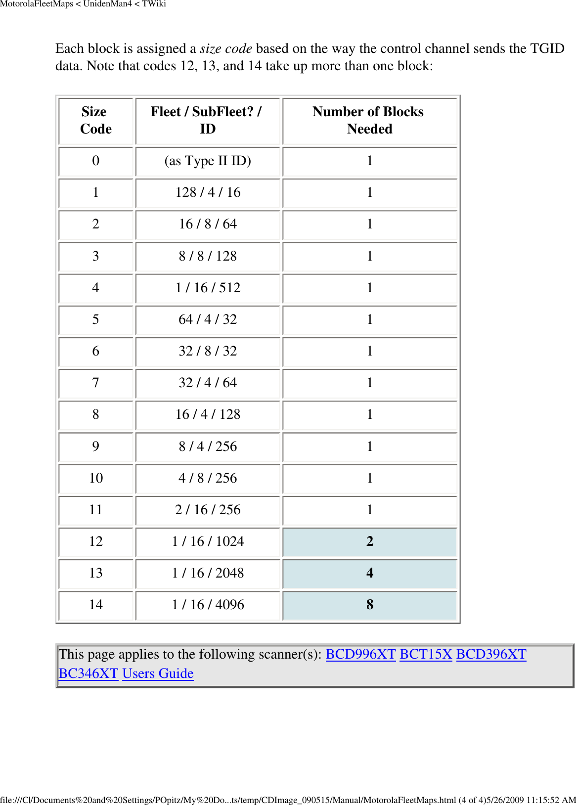 MotorolaFleetMaps &lt; UnidenMan4 &lt; TWikiEach block is assigned a size code based on the way the control channel sends the TGID data. Note that codes 12, 13, and 14 take up more than one block: Size Code  Fleet / SubFleet? / ID  Number of Blocks Needed 0  (as Type II ID)  1 1  128 / 4 / 16  1 2  16 / 8 / 64  1 3  8 / 8 / 128  1 4  1 / 16 / 512  1 5  64 / 4 / 32  1 6  32 / 8 / 32  1 7  32 / 4 / 64  1 8  16 / 4 / 128  1 9  8 / 4 / 256  1 10  4 / 8 / 256  1 11  2 / 16 / 256  1 12  1 / 16 / 1024  2 13  1 / 16 / 2048  4 14  1 / 16 / 4096  8 This page applies to the following scanner(s): BCD996XT BCT15X BCD396XT BC346XT Users Guide file:///C|/Documents%20and%20Settings/POpitz/My%20Do...ts/temp/CDImage_090515/Manual/MotorolaFleetMaps.html (4 of 4)5/26/2009 11:15:52 AM