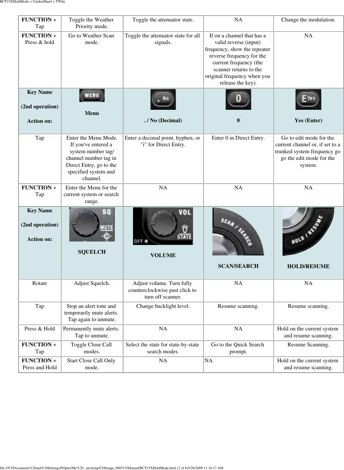 BCT15XHoldMode &lt; UnidenMan4 &lt; TWikiFUNCTION + Tap  Toggle the Weather Priority mode.  Toggle the attenuator state.  NA  Change the modulation. FUNCTION + Press &amp; hold  Go to Weather Scan mode.  Toggle the attenuator state for all signals.  If on a channel that has a valid reverse (input) frequency, show the repeater reverse frequency for the current frequency (the scanner returns to the original frequency when you release the key). NA Key Name (2nd operation)Action on: Menu . / No (Decimal) 0 Yes (Enter)Tap  Enter the Menu Mode. If you&apos;ve entered a system number tag/channel number tag in Direct Entry, go to the specified system and channel. Enter a decimal point, hyphen, or &quot;i&quot; for Direct Entry.  Enter 0 in Direct Entry.  Go to edit mode for the current channel or, if set to a trunked system frequency go go the edit mode for the system. FUNCTION + Tap  Enter the Menu for the current system or search range. NA  NA  NA Key Name (2nd operation) Action on: SQUELCH VOLUME SCAN/SEARCH HOLD/RESUMERotate  Adjust Squelch.  Adjust volume. Turn fully counterclockwise past click to turn off scanner. NA  NA Tap  Stop an alert tone and temporarily mute alerts. Tap again to unmute. Change backlight level.  Resume scanning.  Resume scanning. Press &amp; Hold  Permanently mute alerts. Tap to unmute.  NA  NA  Hold on the current system and resume scanning. FUNCTION + Tap  Toggle Close Call modes.  Select the state for state-by-state search modes.  Go to the Quick Search prompt.  Resume Scanning. FUNCTION + Press and Hold  Start Close Call Only mode.  NA  NA  Hold on the current system and resume scanning. file:///C|/Documents%20and%20Settings/POpitz/My%20...nts/temp/CDImage_090515/Manual/BCT15XHoldMode.html (2 of 6)5/26/2009 11:16:17 AM