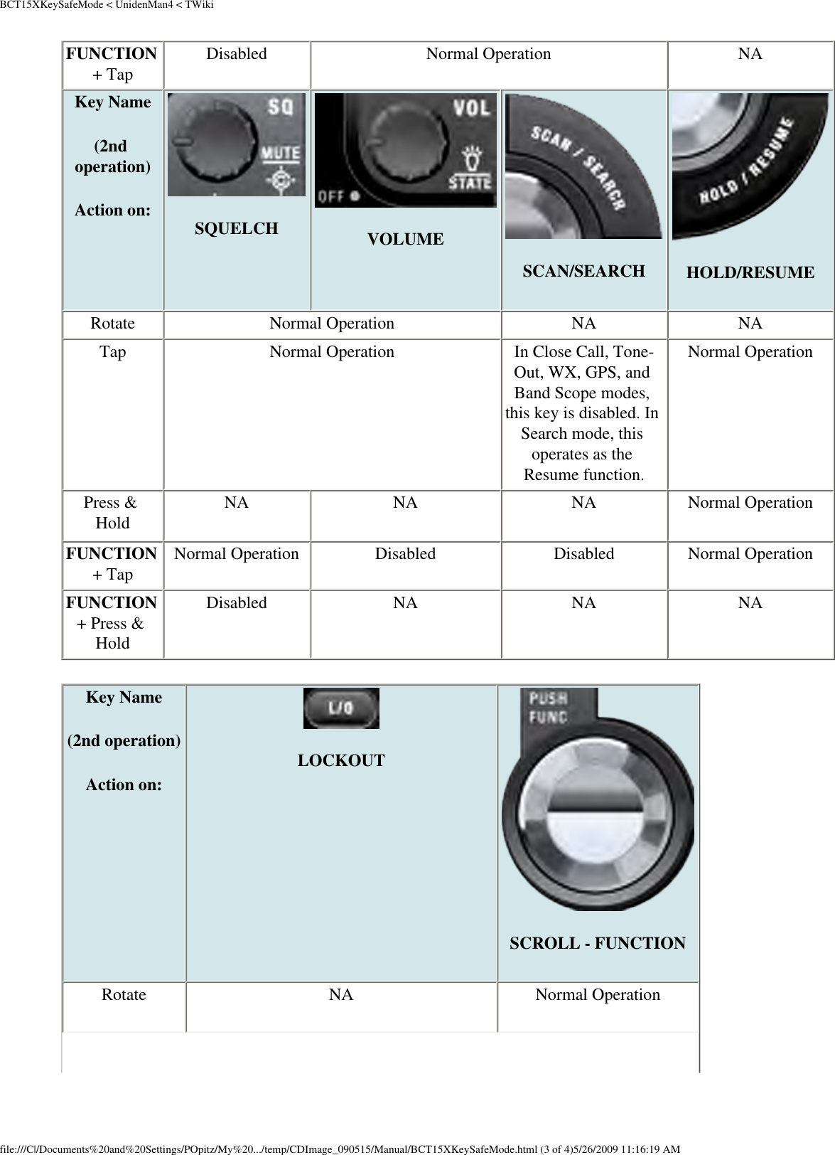 BCT15XKeySafeMode &lt; UnidenMan4 &lt; TWikiFUNCTION + Tap  Disabled  Normal Operation  NA Key Name (2nd operation) Action on: SQUELCH VOLUME SCAN/SEARCH HOLD/RESUMERotate  Normal Operation  NA  NA Tap  Normal Operation  In Close Call, Tone-Out, WX, GPS, and Band Scope modes, this key is disabled. In Search mode, this operates as the Resume function. Normal Operation Press &amp; Hold  NA  NA  NA  Normal OperationFUNCTION + Tap  Normal Operation  Disabled  Disabled  Normal Operation FUNCTION + Press &amp; Hold Disabled  NA  NA  NA Key Name (2nd operation)Action on: LOCKOUTSCROLL - FUNCTIONRotate  NA  Normal Operationfile:///C|/Documents%20and%20Settings/POpitz/My%20.../temp/CDImage_090515/Manual/BCT15XKeySafeMode.html (3 of 4)5/26/2009 11:16:19 AM