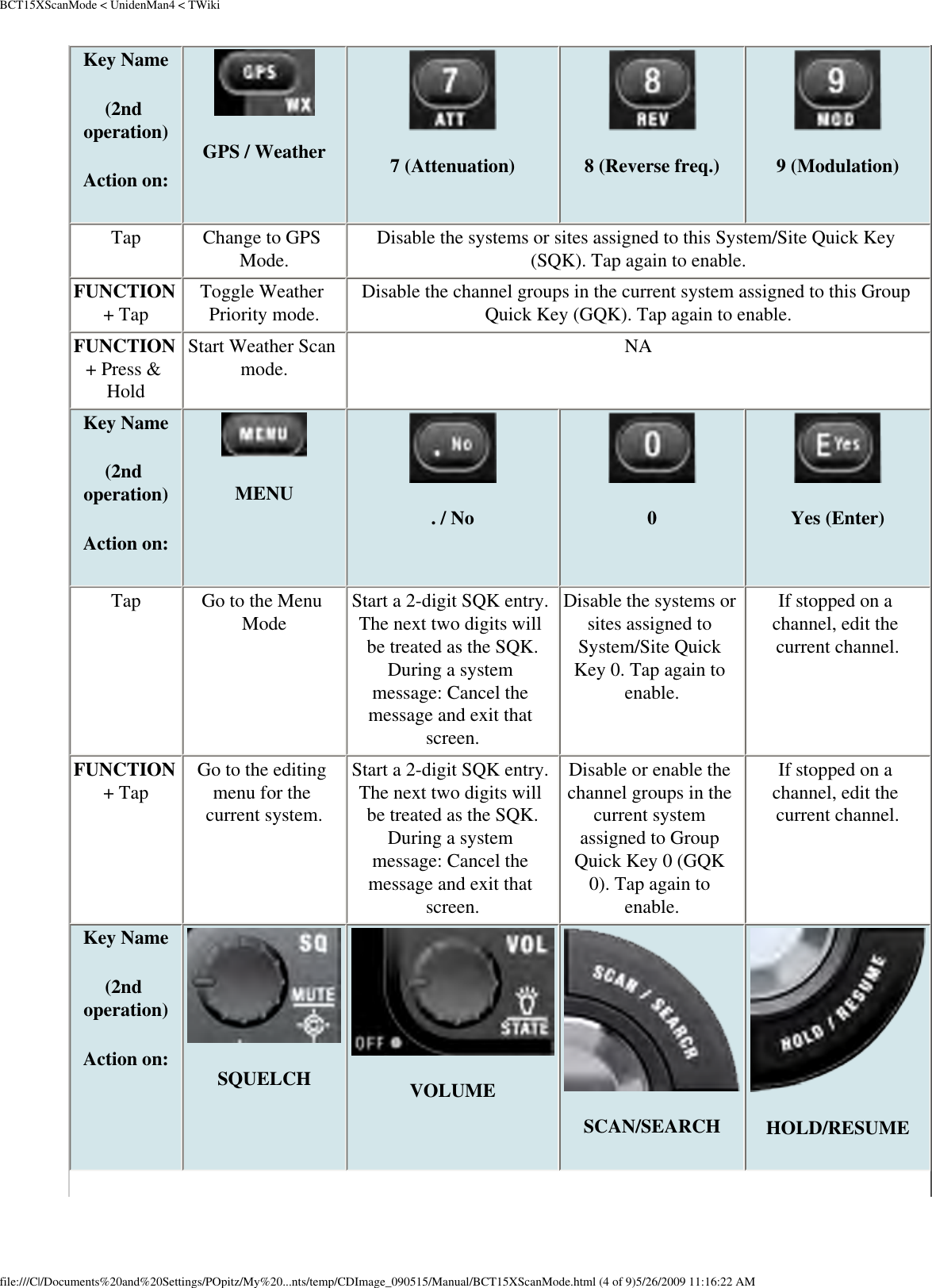 BCT15XScanMode &lt; UnidenMan4 &lt; TWikiKey Name (2nd operation)Action on: GPS / Weather 7 (Attenuation) 8 (Reverse freq.) 9 (Modulation)Tap  Change to GPS Mode.  Disable the systems or sites assigned to this System/Site Quick Key (SQK). Tap again to enable. FUNCTION + Tap  Toggle Weather Priority mode.  Disable the channel groups in the current system assigned to this Group Quick Key (GQK). Tap again to enable. FUNCTION + Press &amp; Hold Start Weather Scan mode.  NA Key Name (2nd operation)Action on: MENU . / No 0 Yes (Enter)Tap  Go to the Menu Mode  Start a 2-digit SQK entry. The next two digits will be treated as the SQK. During a system message: Cancel the message and exit that screen. Disable the systems or sites assigned to System/Site Quick Key 0. Tap again to enable. If stopped on a channel, edit the current channel. FUNCTION + Tap  Go to the editing menu for the current system. Start a 2-digit SQK entry. The next two digits will be treated as the SQK. During a system message: Cancel the message and exit that screen. Disable or enable the channel groups in the current system assigned to Group Quick Key 0 (GQK 0). Tap again to enable. If stopped on a channel, edit the current channel. Key Name (2nd operation) Action on: SQUELCH VOLUME SCAN/SEARCH HOLD/RESUMEfile:///C|/Documents%20and%20Settings/POpitz/My%20...nts/temp/CDImage_090515/Manual/BCT15XScanMode.html (4 of 9)5/26/2009 11:16:22 AM