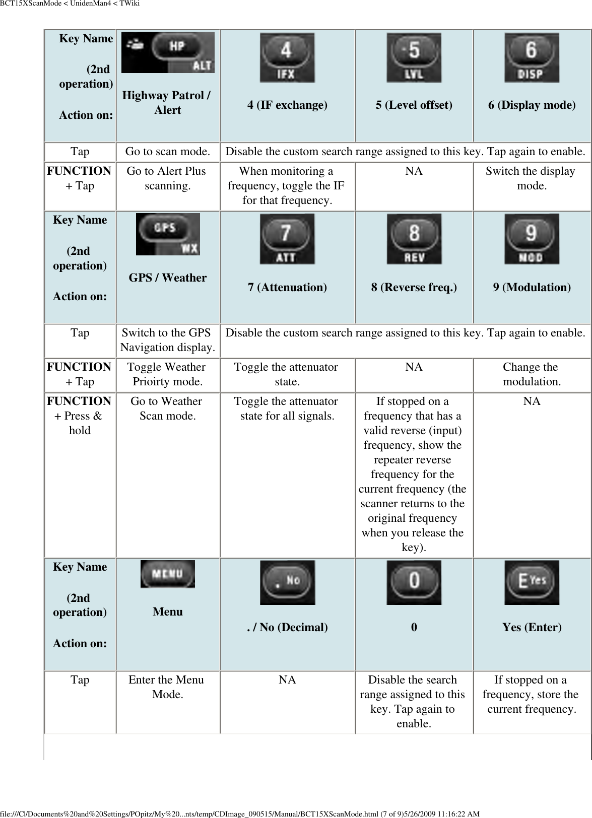 BCT15XScanMode &lt; UnidenMan4 &lt; TWikiKey Name (2nd operation)Action on: Highway Patrol / Alert 4 (IF exchange) 5 (Level offset) 6 (Display mode)Tap  Go to scan mode.  Disable the custom search range assigned to this key. Tap again to enable. FUNCTION + Tap  Go to Alert Plus scanning.  When monitoring a frequency, toggle the IF for that frequency. NA  Switch the display mode. Key Name (2nd operation)Action on: GPS / Weather 7 (Attenuation) 8 (Reverse freq.) 9 (Modulation)Tap  Switch to the GPS Navigation display.  Disable the custom search range assigned to this key. Tap again to enable. FUNCTION + Tap  Toggle Weather Prioirty mode.  Toggle the attenuator state.  NA  Change the modulation. FUNCTION + Press &amp; hold Go to Weather Scan mode.  Toggle the attenuator state for all signals.  If stopped on a frequency that has a valid reverse (input) frequency, show the repeater reverse frequency for the current frequency (the scanner returns to the original frequency when you release the key). NA Key Name (2nd operation)Action on: Menu . / No (Decimal) 0 Yes (Enter)Tap  Enter the Menu Mode.  NA  Disable the search range assigned to this key. Tap again to enable. If stopped on a frequency, store the current frequency. file:///C|/Documents%20and%20Settings/POpitz/My%20...nts/temp/CDImage_090515/Manual/BCT15XScanMode.html (7 of 9)5/26/2009 11:16:22 AM