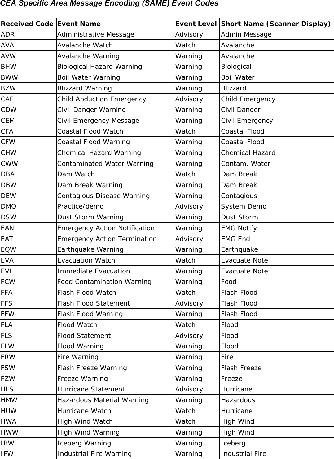 CEA Specific Area Message Encoding (SAME) Event Codes  Received Code  Event Name  Event Level Short Name (Scanner Display) ADR Administrative Message Advisory Admin Message AVA Avalanche Watch  Watch Avalanche  AVW Avalanche Warning  Warning Avalanche  BHW  Biological Hazard Warning  Warning  Biological  BWW  Boil Water Warning  Warning  Boil Water  BZW Blizzard Warning  Warning Blizzard CAE  Child Abduction Emergency  Advisory  Child Emergency CDW  Civil Danger Warning  Warning  Civil Danger CEM  Civil Emergency Message  Warning  Civil Emergency CFA  Coastal Flood Watch  Watch  Coastal Flood CFW  Coastal Flood Warning  Warning  Coastal Flood CHW  Chemical Hazard Warning  Warning  Chemical Hazard CWW  Contaminated Water Warning  Warning  Contam. Water DBA  Dam Watch  Watch  Dam Break  DBW  Dam Break Warning  Warning  Dam Break  DEW  Contagious Disease Warning  Warning  Contagious  DMO Practice/demo  Advisory System Demo DSW  Dust Storm Warning  Warning  Dust Storm  EAN  Emergency Action Notification  Warning  EMG Notify EAT  Emergency Action Termination  Advisory  EMG End EQW Earthquake Warning  Warning Earthquake  EVA Evacuation Watch  Watch Evacuate Note EVI Immediate Evacuation Warning Evacuate Note FCW  Food Contamination Warning  Warning  Food FFA  Flash Flood Watch  Watch  Flash Flood  FFS  Flash Flood Statement  Advisory  Flash Flood  FFW  Flash Flood Warning  Warning  Flash Flood  FLA  Flood Watch  Watch  Flood  FLS Flood Statement  Advisory Flood FLW Flood Warning  Warning Flood FRW Fire Warning  Warning Fire FSW  Flash Freeze Warning  Warning  Flash Freeze FZW Freeze Warning  Warning Freeze HLS Hurricane Statement Advisory Hurricane HMW  Hazardous Material Warning  Warning  Hazardous  HUW  Hurricane Watch  Watch  Hurricane  HWA High Wind Watch  Watch  High Wind  HWW High Wind Warning  Warning  High Wind  IBW Iceberg Warning  Warning Iceberg IFW  Industrial Fire Warning Warning Industrial Fire 