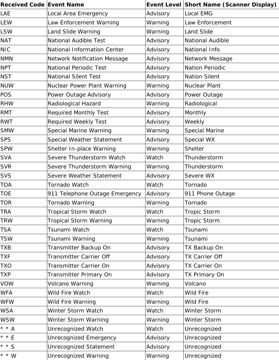 Received Code  Event Name  Event Level Short Name (Scanner Display) LAE  Local Area Emergency  Advisory  Local EMG LEW Law Enforcement Warning Warning Law Enforcement LSW  Land Slide Warning  Warning  Land Slide  NAT  National Audible Test  Advisory National Audible NIC  National Information Center  Advisory  National Info NMN Network Notification Message Advisory Network Message NPT  National Periodic Test  Advisory Nation Periodic NST  National Silent Test  Advisory  Nation Silent NUW  Nuclear Power Plant Warning Warning Nuclear Plant POS  Power Outage Advisory Advisory Power Outage RHW Radiological Hazard  Warning Radiological RMT Required Monthly Test  Advisory Monthly RWT  Required Weekly Test  Advisory  Weekly SMW  Special Marine Warning  Warning  Special Marine SPS  Special Weather Statement Advisory Special WX SPW  Shelter In-place Warning Warning Shelter SVA Severe Thunderstorm Watch Watch Thunderstorm SVR Severe Thunderstorm Warning Warning Thunderstorm SVS  Severe Weather Statement Advisory Severe WX TOA Tornado Watch  Watch Tornado TOE  911 Telephone Outage Emergency Advisory  911 Phone Outage TOR Tornado Warning  Warning Tornado TRA  Tropical Storm Watch  Watch  Tropic Storm TRW  Tropical Storm Warning  Warning  Tropic Storm TSA Tsunami Watch  Watch Tsunami TSW Tsunami Warning  Warning Tsunami TXB  Transmitter Backup On  Advisory TX Backup On TXF  Transmitter Carrier Off  Advisory  TX Carrier Off TXO  Transmitter Carrier On  Advisory  TX Carrier On TXP  Transmitter Primary On  Advisory TX Primary On VOW Volcano Warning  Warning Volcano WFA  Wild Fire Watch  Watch  Wild Fire WFW  Wild Fire Warning  Warning  Wild Fire WSA  Winter Storm Watch  Watch  Winter Storm WSW  Winter Storm Warning  Warning  Winter Storm * * A  Unrecognized Watch  Watch  Unrecognized * * E  Unrecognized Emergency Advisory Unrecognized * * S  Unrecognized Statement Advisory Unrecognized * * W  Unrecognized Warning Warning Unrecognized   