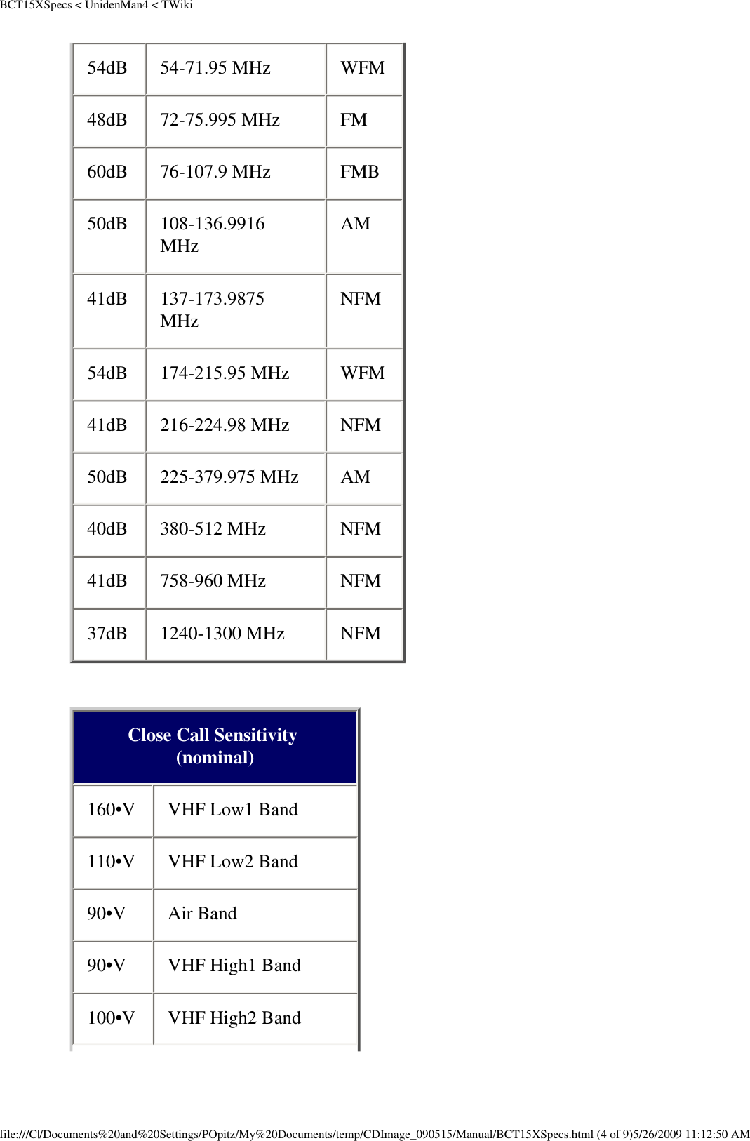 BCT15XSpecs &lt; UnidenMan4 &lt; TWiki54dB  54-71.95 MHz  WFM 48dB  72-75.995 MHz  FM 60dB  76-107.9 MHz  FMB 50dB  108-136.9916 MHz  AM 41dB  137-173.9875 MHz  NFM 54dB  174-215.95 MHz  WFM 41dB  216-224.98 MHz  NFM 50dB  225-379.975 MHz  AM 40dB  380-512 MHz  NFM 41dB  758-960 MHz  NFM 37dB  1240-1300 MHz  NFM  Close Call Sensitivity (nominal) 160•V  VHF Low1 Band 110•V  VHF Low2 Band 90•V  Air Band 90•V  VHF High1 Band 100•V  VHF High2 Band file:///C|/Documents%20and%20Settings/POpitz/My%20Documents/temp/CDImage_090515/Manual/BCT15XSpecs.html (4 of 9)5/26/2009 11:12:50 AM