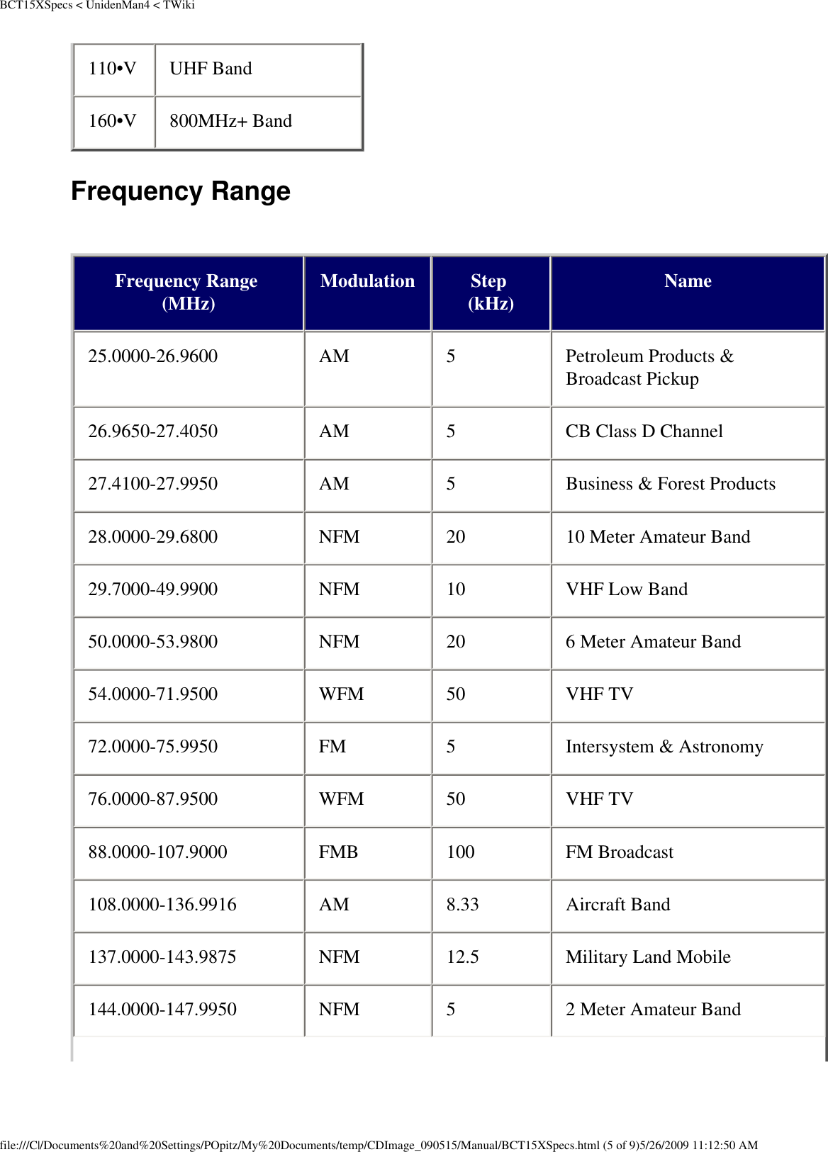 BCT15XSpecs &lt; UnidenMan4 &lt; TWiki110•V  UHF Band 160•V  800MHz+ Band Frequency Range  Frequency Range (MHz) Modulation Step (kHz) Name 25.0000-26.9600  AM  5  Petroleum Products &amp; Broadcast Pickup 26.9650-27.4050  AM  5  CB Class D Channel 27.4100-27.9950  AM  5  Business &amp; Forest Products 28.0000-29.6800  NFM  20  10 Meter Amateur Band 29.7000-49.9900  NFM  10  VHF Low Band 50.0000-53.9800  NFM  20  6 Meter Amateur Band 54.0000-71.9500  WFM  50  VHF TV 72.0000-75.9950  FM  5  Intersystem &amp; Astronomy 76.0000-87.9500  WFM  50  VHF TV 88.0000-107.9000  FMB  100  FM Broadcast 108.0000-136.9916  AM  8.33  Aircraft Band 137.0000-143.9875  NFM  12.5  Military Land Mobile 144.0000-147.9950  NFM  5  2 Meter Amateur Band file:///C|/Documents%20and%20Settings/POpitz/My%20Documents/temp/CDImage_090515/Manual/BCT15XSpecs.html (5 of 9)5/26/2009 11:12:50 AM