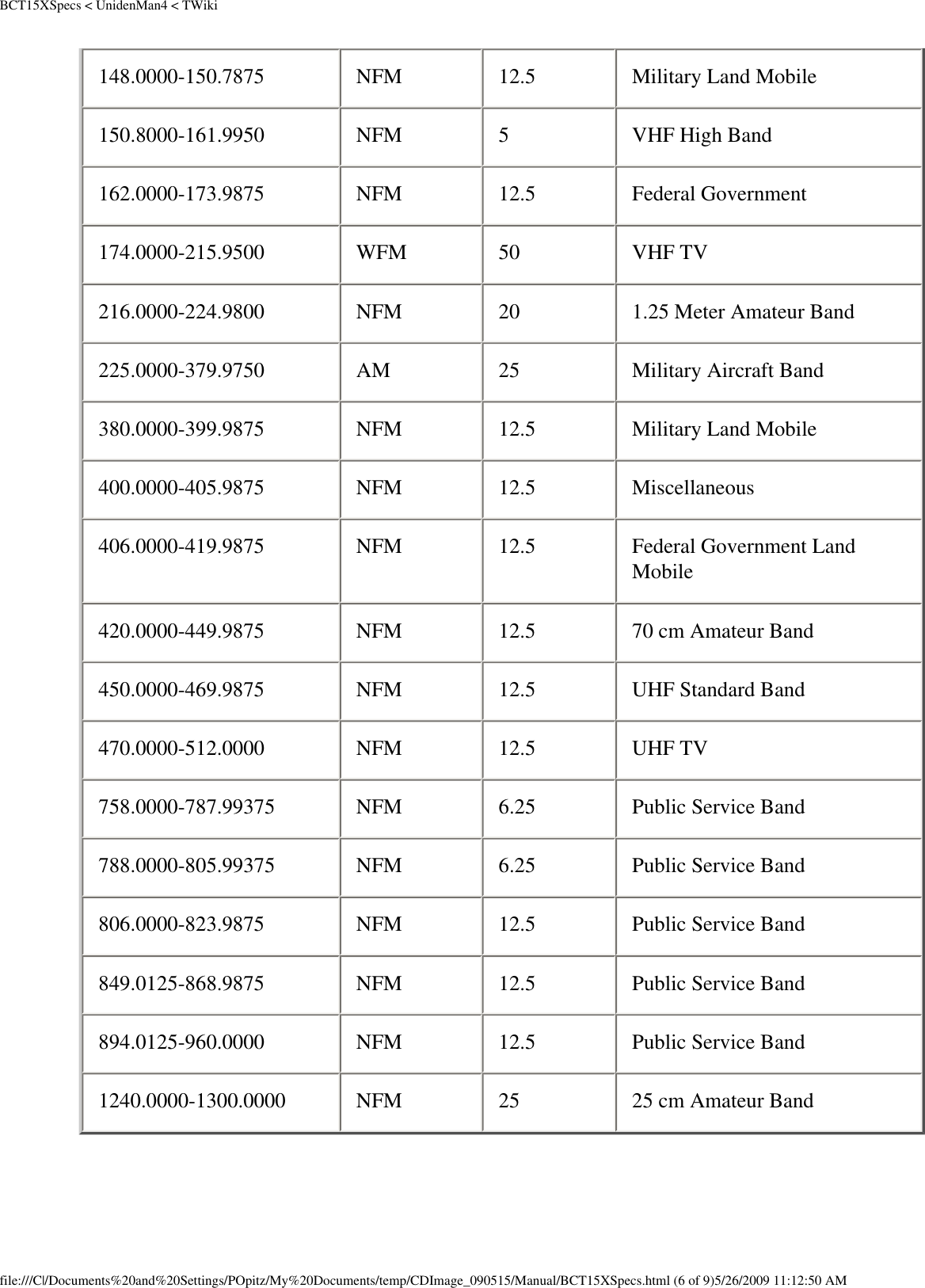 BCT15XSpecs &lt; UnidenMan4 &lt; TWiki148.0000-150.7875  NFM  12.5  Military Land Mobile 150.8000-161.9950  NFM  5  VHF High Band 162.0000-173.9875  NFM  12.5  Federal Government 174.0000-215.9500  WFM  50  VHF TV 216.0000-224.9800  NFM  20  1.25 Meter Amateur Band 225.0000-379.9750  AM  25  Military Aircraft Band 380.0000-399.9875  NFM  12.5  Military Land Mobile 400.0000-405.9875  NFM  12.5  Miscellaneous 406.0000-419.9875  NFM  12.5  Federal Government Land Mobile 420.0000-449.9875  NFM  12.5  70 cm Amateur Band 450.0000-469.9875  NFM  12.5  UHF Standard Band 470.0000-512.0000  NFM  12.5  UHF TV 758.0000-787.99375  NFM  6.25  Public Service Band 788.0000-805.99375  NFM  6.25  Public Service Band 806.0000-823.9875  NFM  12.5  Public Service Band 849.0125-868.9875  NFM  12.5  Public Service Band 894.0125-960.0000  NFM  12.5  Public Service Band 1240.0000-1300.0000  NFM  25  25 cm Amateur Band file:///C|/Documents%20and%20Settings/POpitz/My%20Documents/temp/CDImage_090515/Manual/BCT15XSpecs.html (6 of 9)5/26/2009 11:12:50 AM