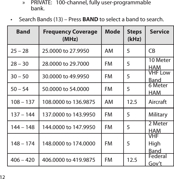 12PRIVATE:   100-channel, fully user-programmable bank. Search Bands (13) – Press BAND to select a band to search. Band Frequency Coverage  (MHz)Mode Steps (kHz) Service25 – 28  25.0000 to 27.9950  AM  5  CB28 – 30  28.0000 to 29.7000  FM  5  10 Meter HAM30 – 50  30.0000 to 49.9950  FM  5  VHF Low Band50 – 54  50.0000 to 54.0000  FM  5  6 Meter HAM108 – 137  108.0000 to 136.9875  AM  12.5  Aircraft137 – 144  137.0000 to 143.9950  FM  5  Military144 – 148  144.0000 to 147.9950  FM  5  2 Meter HAM148 – 174  148.0000 to 174.0000  FM  5 VHF High Band406 – 420  406.0000 to 419.9875  FM  12.5  Federal Gov’t»•