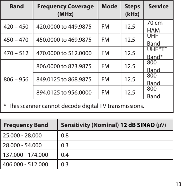 13Band Frequency Coverage  (MHz)Mode Steps (kHz) Service420 – 450  420.0000 to 449.9875  FM  12.5  70 cm HAM450 – 470  450.0000 to 469.9875  FM  12.5  UHF Band470 – 512  470.0000 to 512.0000  FM  12.5  UHF “T” Band*806 – 956 806.0000 to 823.9875  FM  12.5  800 Band849.0125 to 868.9875  FM  12.5  800 Band894.0125 to 956.0000 FM  12.5  800 Band*  This scanner cannot decode digital TV transmissions.Frequency Band  Sensitivity (Nominal) 12 dB SINAD (μV)25.000 - 28.000 0.828.000 - 54.000 0.3 137.000 - 174.000 0.4406.000 - 512.000 0.3 
