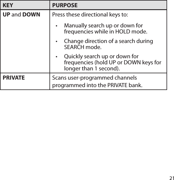 21KEY PURPOSEUP and DOWN Press these directional keys to:Manually search up or down for frequencies while in HOLD mode.Change direction of a search during SEARCH mode.Quickly search up or down for frequencies (hold UP or DOWN keys for longer than 1 second).•••PRIVATE Scans user-programmed channels programmed into the PRIVATE bank.