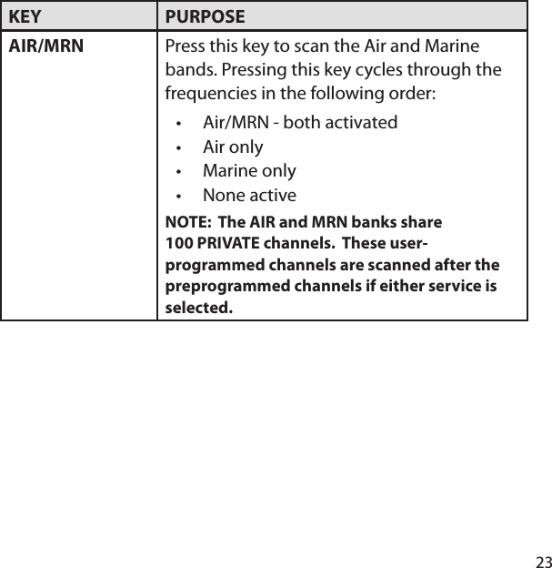 23KEY PURPOSEAIR/MRN Press this key to scan the Air and Marine bands. Pressing this key cycles through the frequencies in the following order:Air/MRN - both activatedAir onlyMarine onlyNone activeNOTE:  The AIR and MRN banks share 100 PRIVATE channels.  These user-programmed channels are scanned after the preprogrammed channels if either service is selected.••••