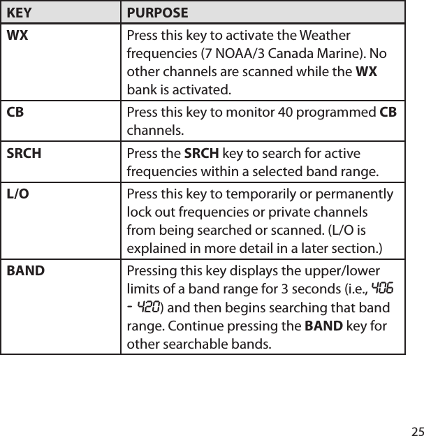 25KEY PURPOSEWX Press this key to activate the Weather frequencies (7 NOAA/3 Canada Marine). No other channels are scanned while the WX bank is activated.CB Press this key to monitor 40 programmed CB channels.SRCH Press the SRCH key to search for active frequencies within a selected band range.L/O Press this key to temporarily or permanently lock out frequencies or private channels from being searched or scanned. (L/O is explained in more detail in a later section.)BAND Pressing this key displays the upper/lower limits of a band range for 3 seconds (i.e., 406 ‐ 420) and then begins searching that band range. Continue pressing the BAND key for other searchable bands.