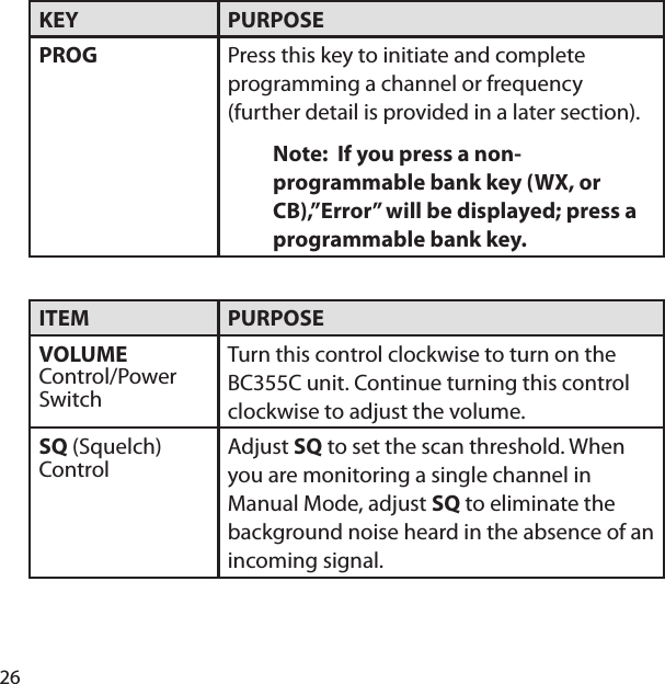 26KEY PURPOSEPROG Press this key to initiate and complete programming a channel or frequency (further detail is provided in a later section).Note:  If you press a non-programmable bank key (WX, or CB),”Error” will be displayed; press a programmable bank key. ITEM PURPOSEVOLUME Control/Power SwitchTurn this control clockwise to turn on the BC355C unit. Continue turning this control clockwise to adjust the volume.SQ (Squelch) ControlAdjust SQ to set the scan threshold. When you are monitoring a single channel in Manual Mode, adjust SQ to eliminate the background noise heard in the absence of an incoming signal.