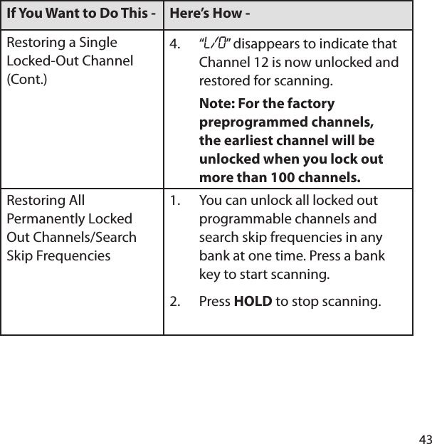 43If You Want to Do This -  Here’s How - Restoring a Single Locked-Out Channel (Cont.)“L/O” disappears to indicate that Channel 12 is now unlocked and restored for scanning. Note: For the factory preprogrammed channels, the earliest channel will be unlocked when you lock out more than 100 channels. 4.Restoring All Permanently Locked Out Channels/Search Skip Frequencies You can unlock all locked out programmable channels and search skip frequencies in any bank at one time. Press a bank key to start scanning. Press HOLD to stop scanning. 1.2.