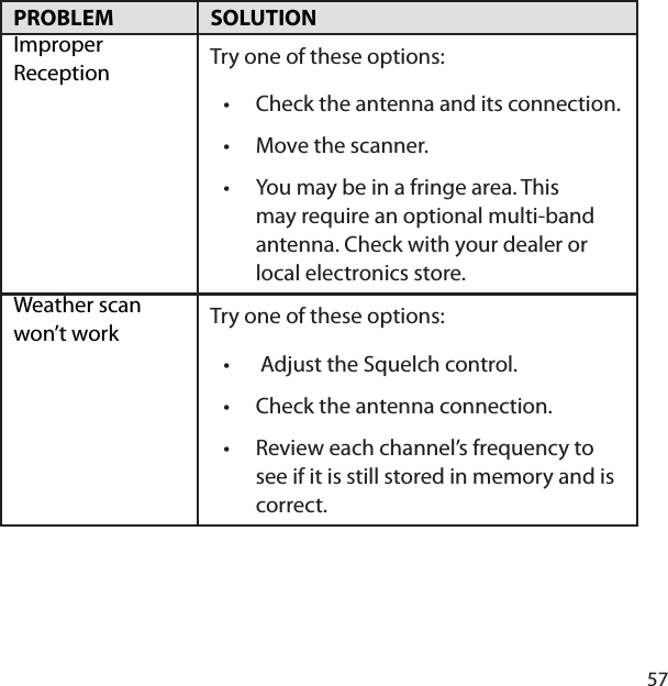 57PROBLEM SOLUTION Improper Reception Try one of these options:Check the antenna and its connection.Move the scanner. You may be in a fringe area. This may require an optional multi-band antenna. Check with your dealer or local electronics store.•••Weather scan won’t work Try one of these options: Adjust the Squelch control.Check the antenna connection.Review each channel’s frequency to see if it is still stored in memory and is correct.•••