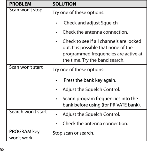 58PROBLEM SOLUTION Scan won’t stop Try one of these options: Check and adjust SquelchCheck the antenna connection.Check to see if all channels are locked out. It is possible that none of the programmed frequencies are active at the time. Try the band search.•••Scan won’t start  Try one of these options: Press the bank key again. Adjust the Squelch Control.Scann program frequencies into the bank before using (for PRIVATE bank).•••Search won’t start  Adjust the Squelch Control. Check the antenna connection.••PROGRAM key won’t workStop scan or search.