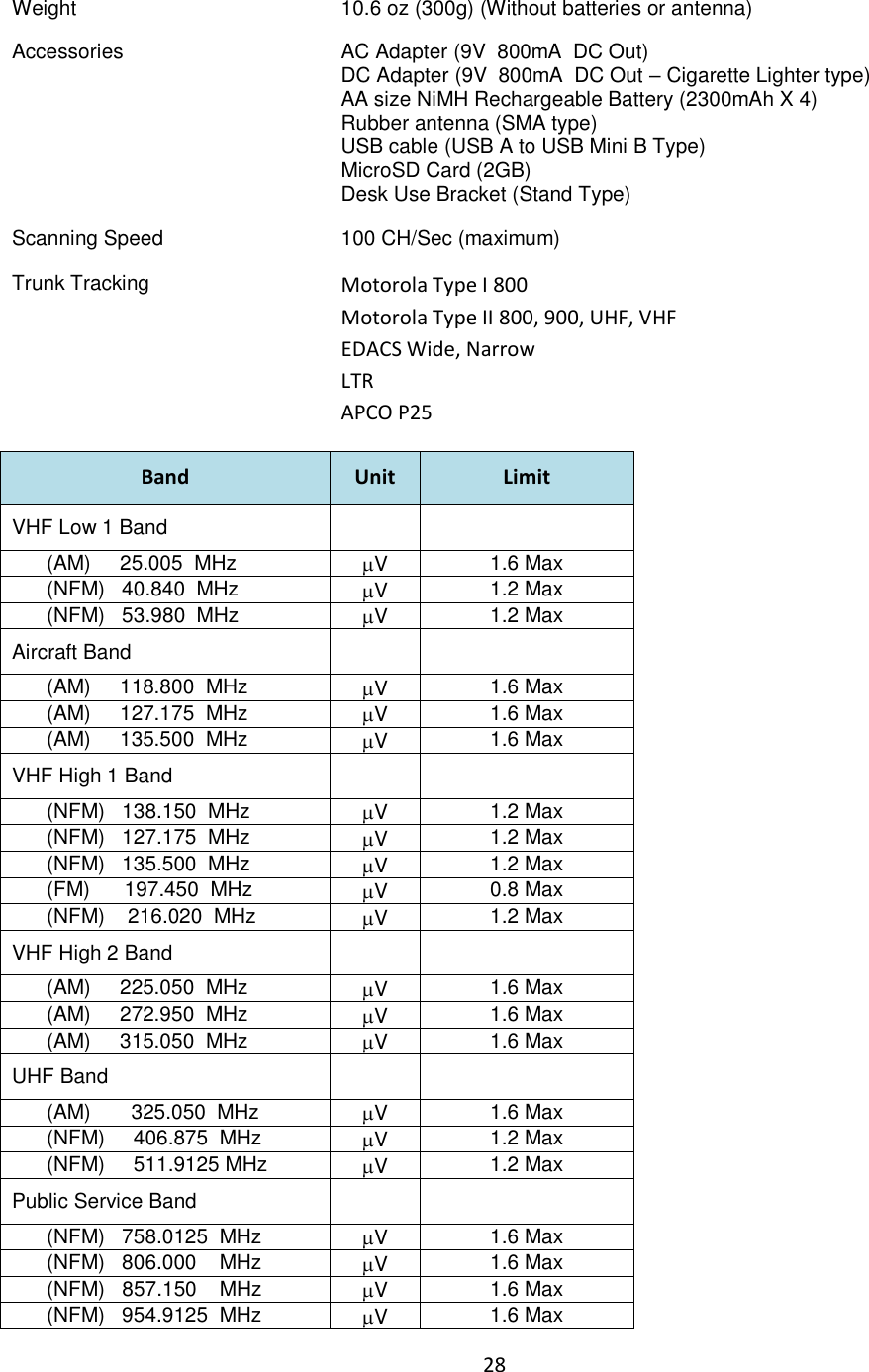  28  Weight 10.6 oz (300g) (Without batteries or antenna) Accessories AC Adapter (9V  800mA  DC Out) DC Adapter (9V  800mA  DC Out  Cigarette Lighter type) AA size NiMH Rechargeable Battery (2300mAh X 4) Rubber antenna (SMA type) USB cable (USB A to USB Mini B Type) MicroSD Card (2GB) Desk Use Bracket (Stand Type) Scanning Speed 100 CH/Sec (maximum) Trunk Tracking Motorola Type I 800 Motorola Type II 800, 900, UHF, VHF EDACS Wide, Narrow LTR APCO P25  Band Unit Limit VHF Low 1 Band         (AM)     25.005  MHz V 1.6 Max       (NFM)   40.840  MHz V 1.2 Max       (NFM)   53.980  MHz V 1.2 Max Aircraft Band         (AM)     118.800  MHz V 1.6 Max       (AM)     127.175  MHz V 1.6 Max       (AM)     135.500  MHz V 1.6 Max VHF High 1 Band         (NFM)   138.150  MHz V 1.2 Max       (NFM)   127.175  MHz V 1.2 Max       (NFM)   135.500  MHz V 1.2 Max       (FM)      197.450  MHz V 0.8 Max       (NFM)    216.020  MHz V 1.2 Max VHF High 2 Band         (AM)     225.050  MHz V 1.6 Max       (AM)     272.950  MHz V 1.6 Max       (AM)     315.050  MHz V 1.6 Max UHF Band         (AM)       325.050  MHz V 1.6 Max       (NFM)     406.875  MHz V 1.2 Max       (NFM)     511.9125 MHz V 1.2 Max Public Service Band         (NFM)   758.0125  MHz V 1.6 Max       (NFM)   806.000    MHz V 1.6 Max       (NFM)   857.150    MHz V 1.6 Max       (NFM)   954.9125  MHz V 1.6 Max 