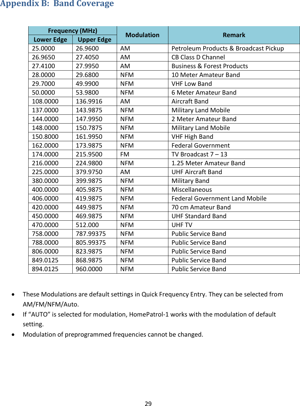  29  Appendix B:  Band Coverage  Frequency (MHz) Modulation Remark Lower Edge Upper Edge 25.0000 26.9600 AM Petroleum Products &amp; Broadcast Pickup 26.9650 27.4050 AM CB Class D Channel 27.4100 27.9950 AM Business &amp; Forest Products 28.0000 29.6800 NFM 10 Meter Amateur Band 29.7000 49.9900 NFM VHF Low Band 50.0000 53.9800 NFM 6 Meter Amateur Band 108.0000 136.9916 AM Aircraft Band 137.0000 143.9875 NFM Military Land Mobile 144.0000 147.9950 NFM 2 Meter Amateur Band 148.0000 150.7875 NFM Military Land Mobile 150.8000 161.9950 NFM VHF High Band 162.0000 173.9875 NFM Federal Government 174.0000 215.9500 FM TV Broadcast 7 – 13 216.0000 224.9800 NFM 1.25 Meter Amateur Band 225.0000 379.9750 AM UHF Aircraft Band 380.0000 399.9875 NFM Military Band 400.0000 405.9875 NFM Miscellaneous 406.0000 419.9875 NFM Federal Government Land Mobile 420.0000 449.9875 NFM 70 cm Amateur Band 450.0000 469.9875 NFM UHF Standard Band 470.0000 512.000 NFM UHF TV 758.0000 787.99375 NFM Public Service Band 788.0000 805.99375 NFM Public Service Band 806.0000 823.9875 NFM Public Service Band 849.0125 868.9875 NFM Public Service Band 894.0125 960.0000 NFM Public Service Band   These Modulations are default settings in Quick Frequency Entry. They can be selected from AM/FM/NFM/Auto.  If “AUTO” is selected for modulation, HomePatrol-1 works with the modulation of default setting.  Modulation of preprogrammed frequencies cannot be changed. 