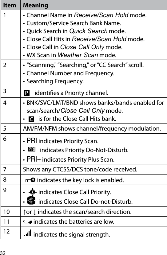 32Item Meaning1•Channel Name in Receive/Scan Hold mode.•Custom/Service Search Bank Name.•Quick Search in Quick Search mode.•Close Call Hits in Receive/Scan Hold mode.•Close Call in Close Call Only mode.•WX Scan in Weather Scan mode.2•“Scanning,&quot; “Searching,&quot; or “CC Search” scroll.•Channel Number and Frequency.•Searching Frequency.3P identies a Priority channel.4•BNK/SVC/LMT/BND shows banks/bands enabled for scan/search/Close Call Only mode.• C is for the Close Call Hits bank.5 AM/FM/NFM shows channel/frequency modulation.6•PRI indicates Priority Scan.• PRI   indicates Priority Do-Not-Disturb.•PRI+ indicates Priority Plus Scan.7 Shows any CTCSS/DCS tone/code received.8  indicates the key lock is enabled.9•  indicates Close Call Priority.•   indicates Close Call Do-not-Disturb.10 ↑or ↓ indicates the scan/search direction.11  indicates the batteries are low.12  indicates the signal strength.