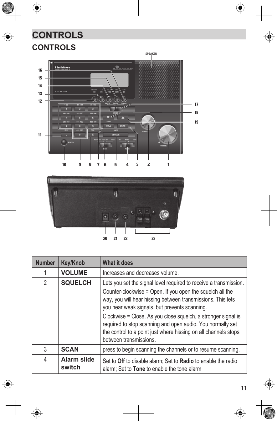 11CONTROLSCONTROLS13141615171819876510 912111432SPEAKER20 21 2223Number Key/Knob What it does1VOLUME Increases and decreases volume.2SQUELCH Lets you set the signal level required to receive a transmission.Counter-clockwise = Open. If you open the squelch all the way, you will hear hissing between transmissions. This lets you hear weak signals, but prevents scanning. Clockwise = Close. As you close squelch, a stronger signal is required to stop scanning and open audio. You normally set the control to a point just where hissing on all channels stops between transmissions.3SCAN press to begin scanning the channels or to resume scanning.4Alarm slide switch Set to Off to disable alarm; Set to Radio to enable the radio alarm; Set to Tone to enable the tone alarm