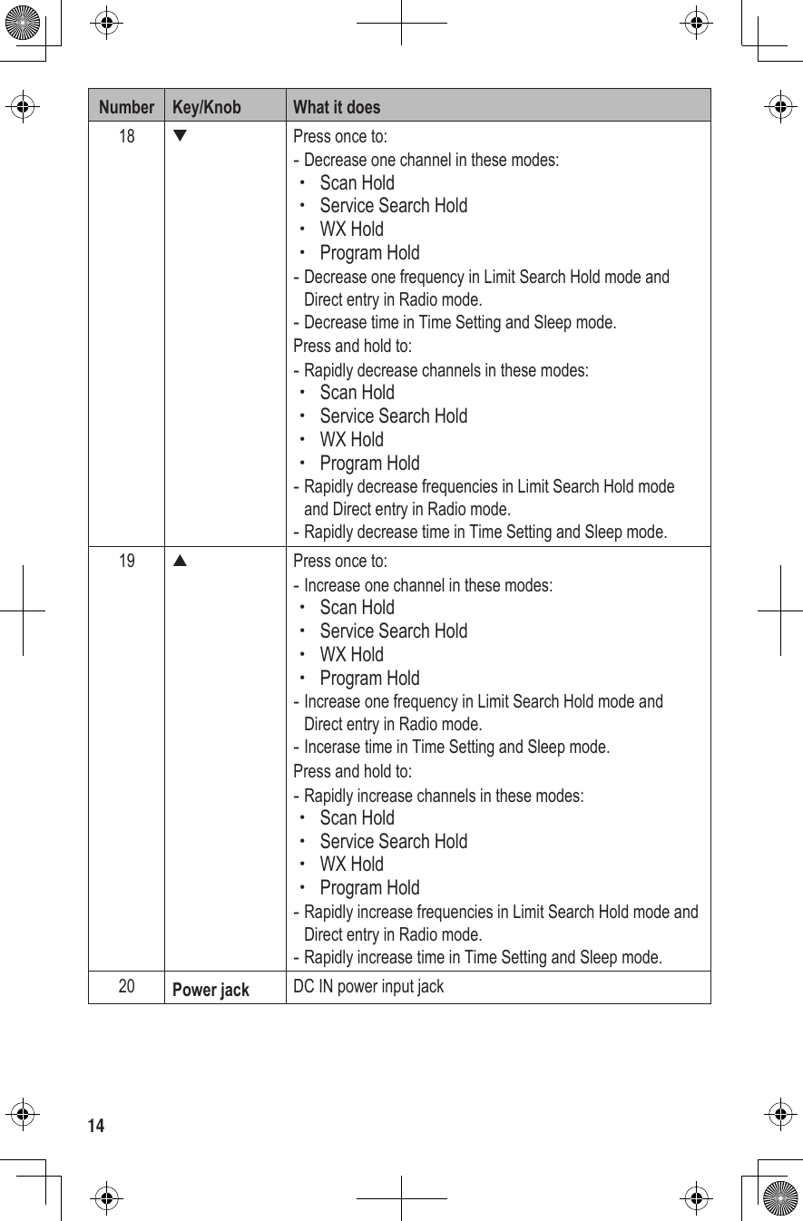 14Number Key/Knob What it does18▼Press once to: -Decrease one channel in these modes: xScan Hold xService Search Hold xWX Hold xProgram Hold -Decrease one frequency in Limit Search Hold mode and Direct entry in Radio mode. -Decrease time in Time Setting and Sleep mode.Press and hold to: -Rapidly decrease channels in these modes: xScan Hold xService Search Hold xWX Hold xProgram Hold -Rapidly decrease frequencies in Limit Search Hold mode and Direct entry in Radio mode. -Rapidly decrease time in Time Setting and Sleep mode.19▲Press once to: -Increase one channel in these modes: xScan Hold xService Search Hold xWX Hold xProgram Hold -Increase one frequency in Limit Search Hold mode and Direct entry in Radio mode. -Incerase time in Time Setting and Sleep mode.Press and hold to: -Rapidly increase channels in these modes: xScan Hold xService Search Hold xWX Hold xProgram Hold -Rapidly increase frequencies in Limit Search Hold mode and Direct entry in Radio mode. -Rapidly increase time in Time Setting and Sleep mode.20 Power jack DC IN power input jack