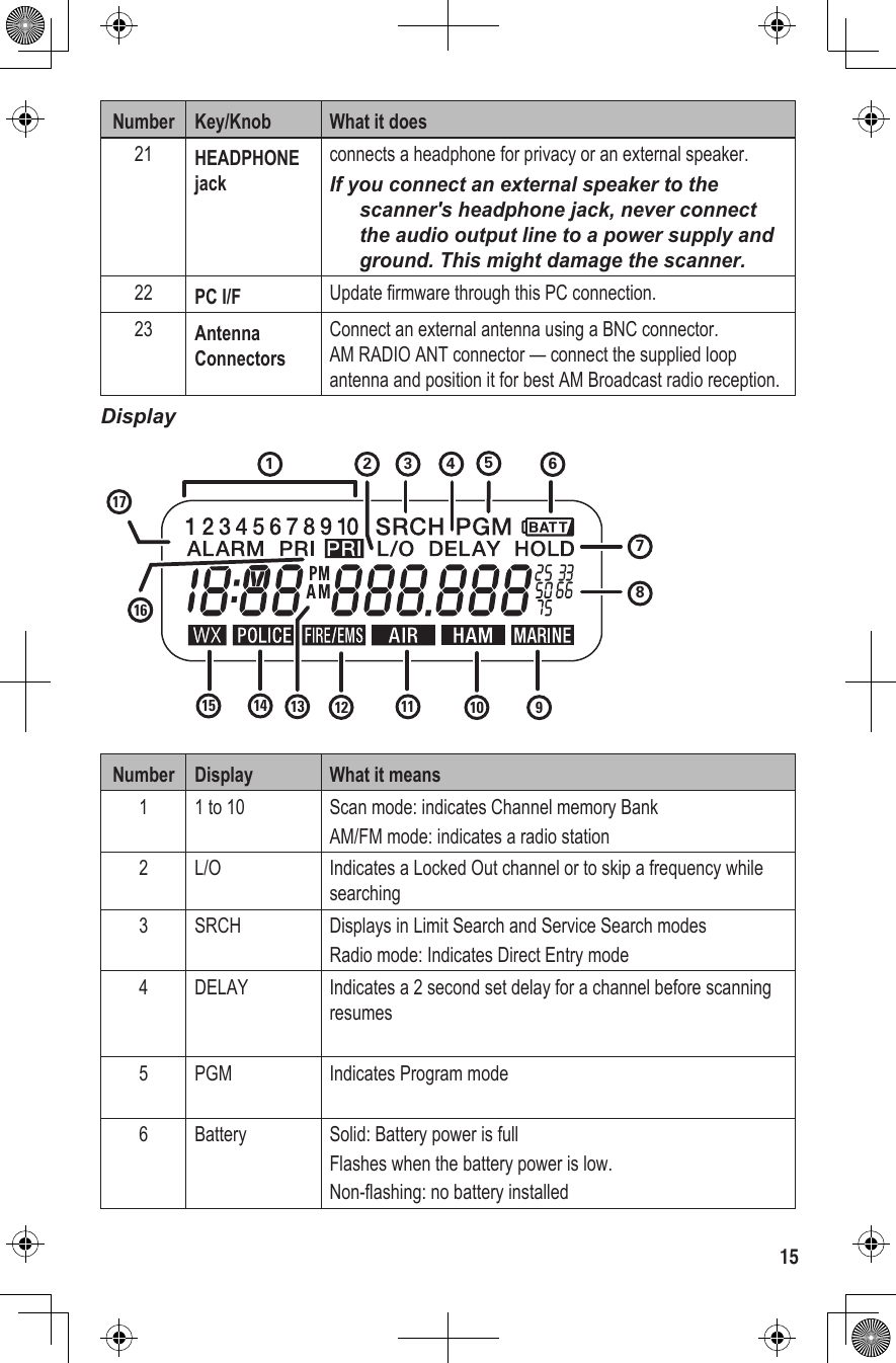 15Number Key/Knob What it does21 HEADPHONE jackconnects a headphone for privacy or an external speaker.If you connect an external speaker to the scanner&apos;s headphone jack, never connect the audio output line to a power supply and ground. This might damage the scanner.22 PC I/F Update firmware through this PC connection.23 Antenna ConnectorsConnect an external antenna using a BNC connector. AM RADIO ANT connector — connect the supplied loop antenna and position it for best AM Broadcast radio reception.Display1432876510 91213 111414161517Number Display What it means1 1 to 10 Scan mode: indicates Channel memory Bank AM/FM mode: indicates a radio station2 L/O Indicates a Locked Out channel or to skip a frequency while searching3 SRCH Displays in Limit Search and Service Search modesRadio mode: Indicates Direct Entry mode4 DELAY Indicates a 2 second set delay for a channel before scanning resumes5 PGM Indicates Program mode6 Battery Solid: Battery power is fullFlashes when the battery power is low. Non-flashing: no battery installed