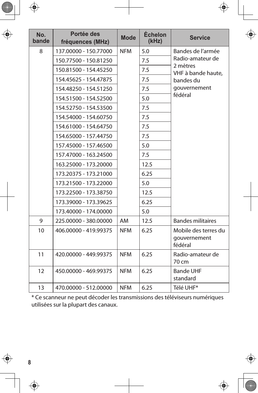 No. bandePortée desfréquences (MHz) Mode Échelon (kHz) Service8 137.00000 - 150.77000 NFM 5.0 Bandes de l’arméeRadio-amateur de2 mètresVHF à bande haute,bandes dugouvernement fédéral 150.77500 - 150.81250 7.5150.81500 - 154.45250 7.5154.45625 - 154.47875 7.5154.48250 - 154.51250 7.5154.51500 - 154.52500 5.0154.52750 - 154.53500 7.5154.54000 - 154.60750 7.5154.61000 - 154.64750 7.5154.65000 - 157.44750 7.5157.45000 - 157.46500 5.0157.47000 - 163.24500 7.5163.25000 - 173.20000 12.5173.20375 - 173.21000 6.25173.21500 - 173.22000 5.0173.22500 - 173.38750 12.5173.39000 - 173.39625 6.25173.40000 - 174.00000 5.09 225.00000 - 380.00000 AM 12.5 Bandes militaires10 406.00000 - 419.99375 NFM 6.25 Mobile des terres du  gouvernement fédéral11 420.00000 - 449.99375 NFM 6.25 Radio-amateur de70 cm12 450.00000 - 469.99375 NFM 6.25 Bande UHF standard13 470.00000 - 512.00000 NFM 6.25 Télé UHF** Ce scanneur ne peut décoder les transmissions des téléviseurs numériques  utilisées sur la plupart des canaux.  8