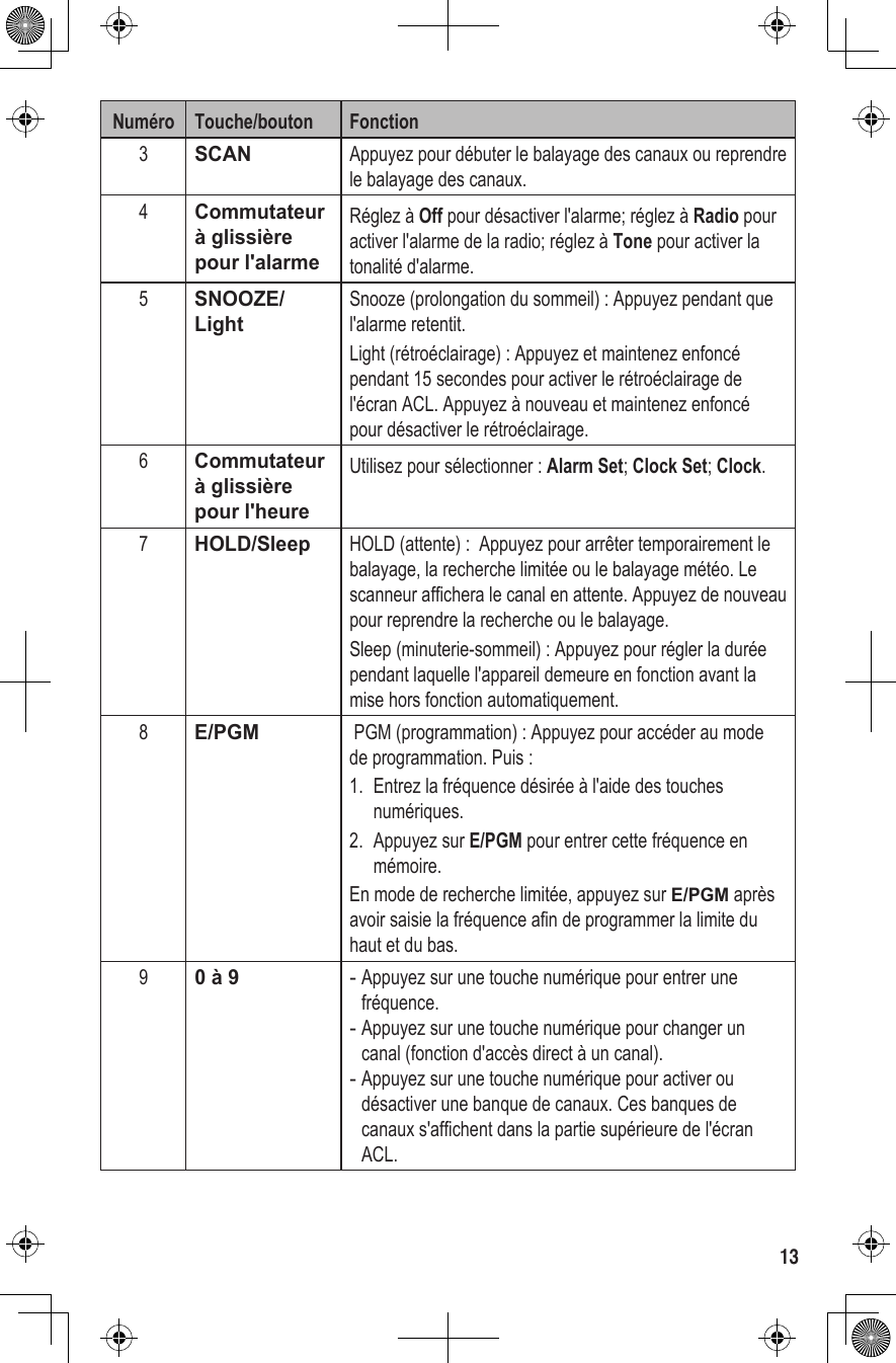 Numéro Touche/bouton Fonction3SCAN Appuyez pour débuter le balayage des canaux ou reprendre le balayage des canaux.4Commutateur à glissière pour l&apos;alarmeRéglez à Off pour désactiver l&apos;alarme; réglez à Radio pour activer l&apos;alarme de la radio; réglez à Tone pour activer la tonalité d&apos;alarme.5SNOOZE/LightSnooze (prolongation du sommeil) : Appuyez pendant que l&apos;alarme retentit.Light (rétroéclairage) : Appuyez et maintenez enfoncé pendant 15 secondes pour activer le rétroéclairage de l&apos;écran ACL. Appuyez à nouveau et maintenez enfoncé pour désactiver le rétroéclairage. 6Commutateur à glissière pour l&apos;heureUtilisez pour sélectionner : Alarm Set; Clock Set; Clock.7HOLD/Sleep HOLD (attente) :  Appuyez pour arrêter temporairement le balayage, la recherche limitée ou le balayage météo. Le scanneur affichera le canal en attente. Appuyez de nouveau pour reprendre la recherche ou le balayage.Sleep (minuterie-sommeil) : Appuyez pour régler la durée pendant laquelle l&apos;appareil demeure en fonction avant la mise hors fonction automatiquement.8E/PGM  PGM (programmation) : Appuyez pour accéder au mode de programmation. Puis :1.  Entrez la fréquence désirée à l&apos;aide des touches numériques. 2.  Appuyez sur E/PGM pour entrer cette fréquence en mémoire.En mode de recherche limitée, appuyez sur E/PGM après avoir saisie la fréquence afin de programmer la limite du haut et du bas.90 à 9  -Appuyez sur une touche numérique pour entrer une fréquence. -Appuyez sur une touche numérique pour changer un canal (fonction d&apos;accès direct à un canal). -Appuyez sur une touche numérique pour activer ou désactiver une banque de canaux. Ces banques de canaux s&apos;affichent dans la partie supérieure de l&apos;écran ACL.13