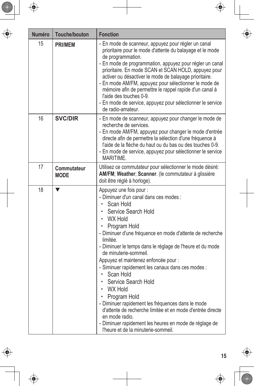 15Numéro Touche/bouton Fonction15 PRI/MEM  -En mode de scanneur, appuyez pour régler un canal prioritaire pour le mode d&apos;attente du balayage et le mode de programmation. -En mode de programmation, appuyez pour régler un canal prioritaire. En mode SCAN et SCAN HOLD, appuyez pour activer ou désactiver le mode de balayage prioritaire.  -En mode AM/FM, appuyez pour sélectionner le mode de mémoire afin de permettre le rappel rapide d&apos;un canal à l&apos;aide des touches 0-9.  -En mode de service, appuyez pour sélectionner le service de radio-amateur.16 SVC/DIR  -En mode de scanneur, appuyez pour changer le mode de recherche de services.  -En mode AM/FM, appuyez pour changer le mode d&apos;entrée directe afin de permettre la sélection d&apos;une fréquence à l&apos;aide de la flèche du haut ou du bas ou des touches 0-9. -En mode de service, appuyez pour sélectionner le service MARITIME.17 Commutateur MODEUtilisez ce commutateur pour sélectionner le mode désiré: AM/FM; Weather; Scanner. (le commutateur à glissière doit être réglé à horloge).18▼Appuyez une fois pour : -Diminuer d&apos;un canal dans ces modes : xScan Hold xService Search Hold  xWX Hold xProgram Hold -Diminuer d&apos;une fréquence en mode d&apos;attente de recherche limitée. -Diminuer le temps dans le réglage de l&apos;heure et du mode de minuterie-sommeil.Appuyez et maintenez enfoncée pour : -Siminuer rapidement les canaux dans ces modes : xScan Hold xService Search Hold xWX Hold xProgram Hold -Diminuer rapidement les fréquences dans le mode d&apos;attente de recherche limitée et en mode d&apos;entrée directe en mode radio. -Diminuer rapidement les heures en mode de réglage de l&apos;heure et de la minuterie-sommeil.