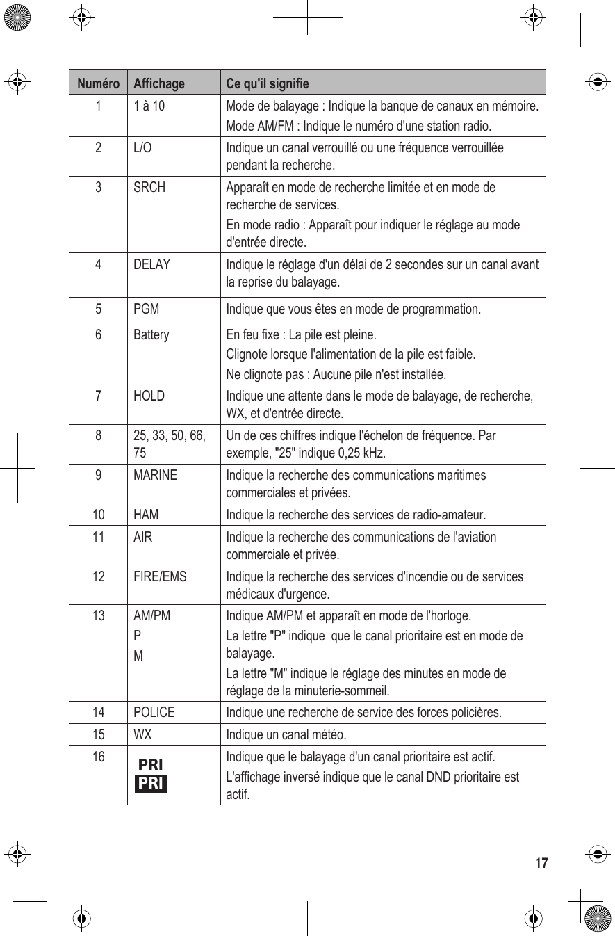 17Numéro Affichage  Ce qu&apos;il signifie1 1 à 10 Mode de balayage : Indique la banque de canaux en mémoire. Mode AM/FM : Indique le numéro d&apos;une station radio.2 L/O Indique un canal verrouillé ou une fréquence verrouillée pendant la recherche.3 SRCH Apparaît en mode de recherche limitée et en mode de recherche de services.En mode radio : Apparaît pour indiquer le réglage au mode d&apos;entrée directe.4 DELAY Indique le réglage d&apos;un délai de 2 secondes sur un canal avant la reprise du balayage.5 PGM Indique que vous êtes en mode de programmation.6 Battery En feu fixe : La pile est pleine.Clignote lorsque l&apos;alimentation de la pile est faible. Ne clignote pas : Aucune pile n&apos;est installée.7 HOLD Indique une attente dans le mode de balayage, de recherche, WX, et d&apos;entrée directe.8 25, 33, 50, 66, 75Un de ces chiffres indique l&apos;échelon de fréquence. Par exemple, &quot;25&quot; indique 0,25 kHz.9 MARINE Indique la recherche des communications maritimes commerciales et privées.10 HAM Indique la recherche des services de radio-amateur.11 AIR Indique la recherche des communications de l&apos;aviation commerciale et privée.12 FIRE/EMS Indique la recherche des services d&apos;incendie ou de services médicaux d&apos;urgence.13 AM/PMPMIndique AM/PM et apparaît en mode de l&apos;horloge. La lettre &quot;P&quot; indique  que le canal prioritaire est en mode de balayage.La lettre &quot;M&quot; indique le réglage des minutes en mode de réglage de la minuterie-sommeil.14 POLICE Indique une recherche de service des forces policières.15 WX Indique un canal météo.16 Indique que le balayage d&apos;un canal prioritaire est actif. L&apos;affichage inversé indique que le canal DND prioritaire est actif.  PRIPRI