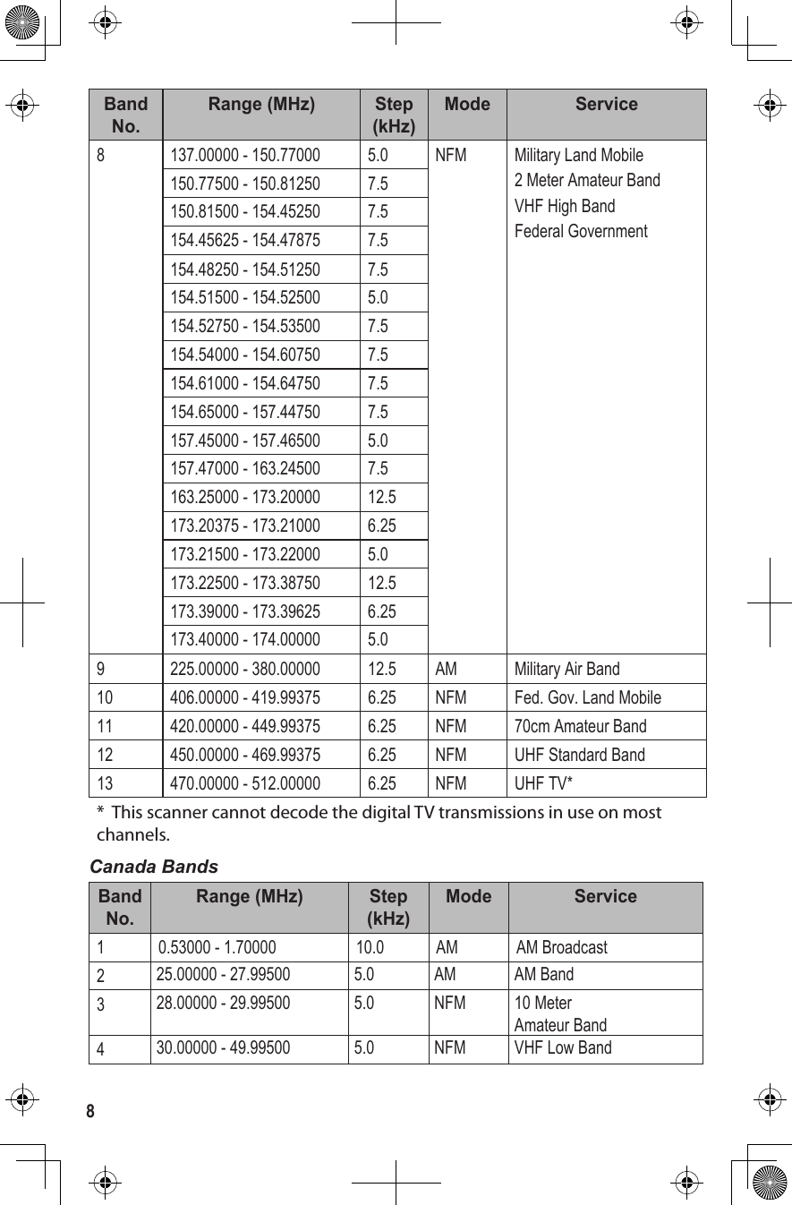 Band No.Range (MHz) Step (kHz)Mode Service8 137.00000 - 150.77000 5.0 NFM Military Land Mobile2 Meter Amateur BandVHF High BandFederal Government150.77500 - 150.81250 7.5150.81500 - 154.45250 7.5154.45625 - 154.47875 7.5154.48250 - 154.51250 7.5154.51500 - 154.52500 5.0154.52750 - 154.53500 7.5154.54000 - 154.60750 7.5154.61000 - 154.64750 7.5154.65000 - 157.44750 7.5157.45000 - 157.46500 5.0157.47000 - 163.24500 7.5163.25000 - 173.20000 12.5173.20375 - 173.21000 6.25173.21500 - 173.22000 5.0173.22500 - 173.38750 12.5173.39000 - 173.39625 6.25173.40000 - 174.00000 5.09 225.00000 - 380.00000 12.5 AM Military Air Band10 406.00000 - 419.99375 6.25 NFM Fed. Gov. Land Mobile11 420.00000 - 449.99375 6.25 NFM 70cm Amateur Band12 450.00000 - 469.99375 6.25 NFM UHF Standard Band13 470.00000 - 512.00000 6.25 NFM UHF TV**  This scanner cannot decode the digital TV transmissions in use on most channels.Canada BandsBand No.Range (MHz) Step (kHz)Mode Service1 0.53000 - 1.70000  10.0 AM AM Broadcast225.00000 - 27.99500 5.0 AM AM Band328.00000 - 29.99500 5.0 NFM 10 Meter  Amateur Band430.00000 - 49.99500 5.0 NFM VHF Low Band8