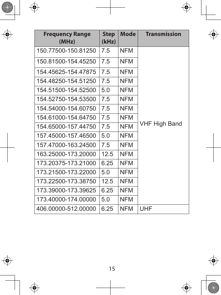  15Frequency Range (MHz)Step (kHz)Mode Transmission150.77500-150.81250 7.5 NFMVHF High Band150.81500-154.45250 7.5 NFM154.45625-154.47875 7.5 NFM154.48250-154.51250 7.5 NFM154.51500-154.52500 5.0 NFM154.52750-154.53500 7.5 NFM154.54000-154.60750 7.5 NFM154.61000-154.64750 7.5 NFM154.65000-157.44750 7.5 NFM157.45000-157.46500 5.0 NFM157.47000-163.24500 7.5 NFM163.25000-173.20000 12.5 NFM173.20375-173.21000 6.25 NFM173.21500-173.22000 5.0 NFM173.22500-173.38750 12.5 NFM173.39000-173.39625 6.25 NFM173.40000-174.00000 5.0 NFM406.00000-512.00000 6.25 NFM UHF