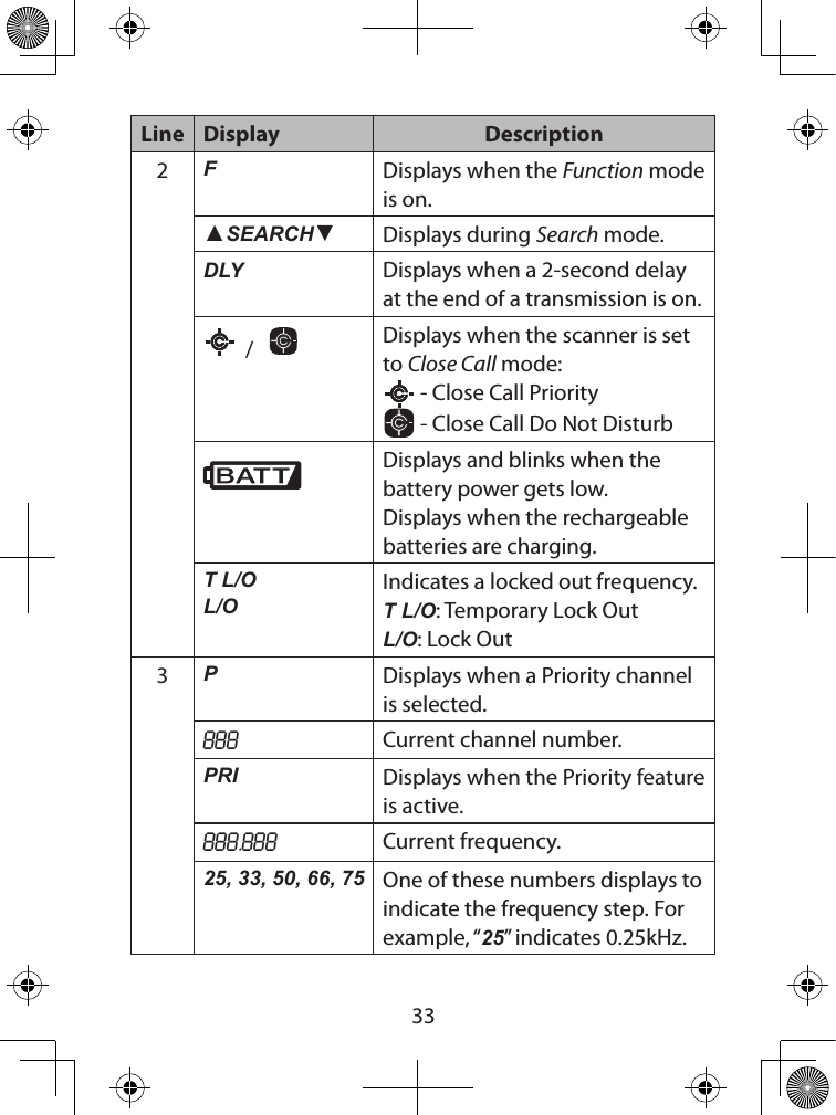  33Line Display Description2FDisplays when the Function mode is on.▲SEARCH▼Displays during Search mode.DLY  Displays when a 2-second delay at the end of a transmission is on.  /    Displays when the scanner is set to Close Call mode: - Close Call Priority - Close Call Do Not DisturbDisplays and blinks when the battery power gets low.Displays when the rechargeable batteries are charging.T L/OL/OIndicates a locked out frequency.T L/O: Temporary Lock OutL/O: Lock Out3PDisplays when a Priority channel is selected.888 Current channel number.PRI Displays when the Priority feature is active.888.888 Current frequency.25, 33, 50, 66, 75 One of these numbers displays to indicate the frequency step. For example, “25” indicates 0.25kHz.