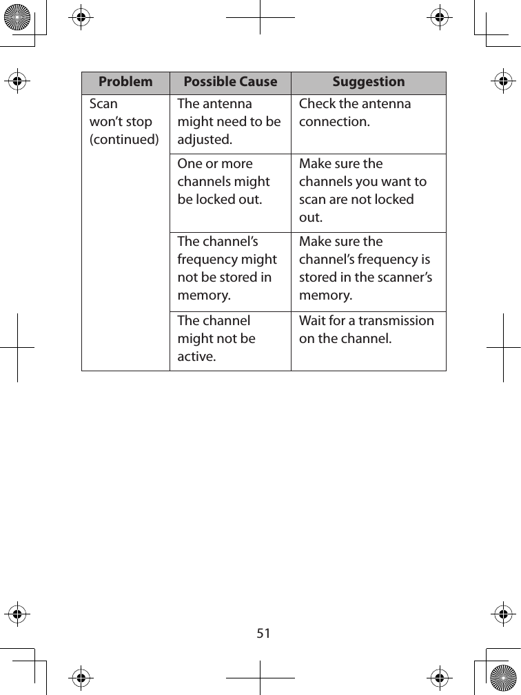  51Problem Possible Cause SuggestionScan won’t stop (continued)The antenna might need to be adjusted.Check the antenna connection.One or more channels might be locked out.Make sure the channels you want to scan are not locked out.The channel’s frequency might not be stored in memory.Make sure the channel’s frequency is stored in the scanner’s memory.The channel might not be active.Wait for a transmission on the channel.