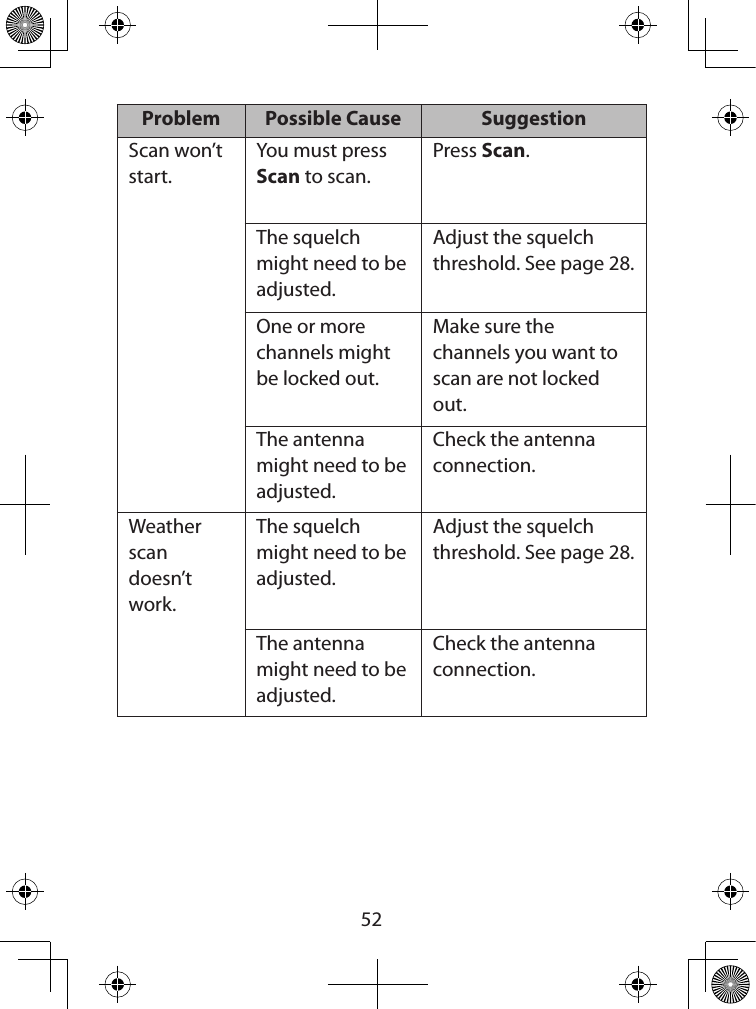  52Problem Possible Cause SuggestionScan won’t start.You must press Scan to scan.Press Scan.The squelch might need to be adjusted.Adjust the squelch threshold. See page 28.One or more channels might be locked out.Make sure the channels you want to scan are not locked out.The antenna might need to be adjusted.Check the antenna connection.Weather scan doesn’t work.The squelch might need to be adjusted.Adjust the squelch threshold. See page 28.The antenna might need to be adjusted.Check the antenna connection.