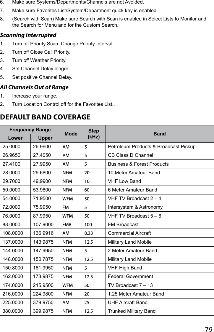 796.  Make sure Systems/Departments/Channels are not Avoided.7.  Make sure Favorites List/System/Department quick key is enabled.8.  (Search with Scan) Make sure Search with Scan is enabled in Select Lists to Monitor and the Search for Menu and for the Custom Search.Scanning Interrupted1.  Turn off Priority Scan. Change Priority Interval.2.  Turn off Close Call Priority.3.  Turn off Weather Priority.4.  Set Channel Delay longer.5.  Set positive Channel Delay.All Channels Out of Range1.  Increase your range.2.  Turn Location Control off for the Favorites List..DEFAULT BAND COVERAGEFrequency Range Mode Step (kHz) BandLower Upper25.0000 26.9600 AM 5 Petroleum Products &amp; Broadcast Pickup26.9650 27.4050 AM 5 CB Class D Channel27.4100 27.9950 AM 5 Business &amp; Forest Products28.0000 29.6800 NFM 20 10 Meter Amateur Band29.7000 49.9900 NFM 10 VHF Low Band50.0000 53.9800 NFM 60 6 Meter Amateur Band54.0000 71.9500 WFM 50 VHF TV Broadcast 2 – 472.0000 75.9950 FM 5 Intersystem &amp; Astronomy76.0000 87.9950 WFM 50 VHF TV Broadcast 5 – 688.0000 107.9000 FMB 100 FM Broadcast108.0000 136.9916 AM 8.33 Commercial Aircraft137.0000 143.9875 NFM 12.5 Military Land Mobile144.0000 147.9950 NFM 5 2 Meter Amateur Band148.0000 150.7875 NFM 12.5 Military Land Mobile150.8000 161.9950 NFM 5 VHF High Band162.0000 173.9875 NFM 12.5 Federal Government174.0000 215.9500 WFM 50 TV Broadcast 7 – 13216.0000 224.9800 NFM 20 1.25 Meter Amateur Band225.0000 379.9750 AM 25 UHF Aircraft Band380.0000 399.9875 NFM 12.5 Trunked Military Band