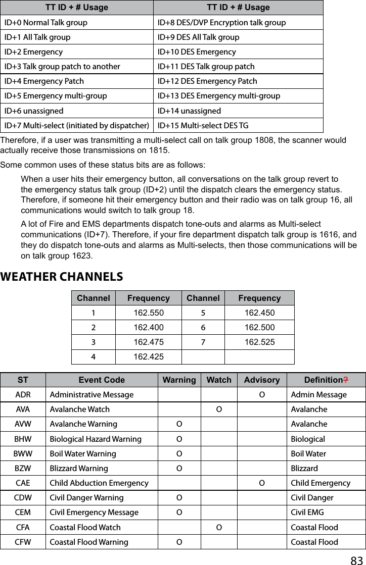 83TT ID + # Usage TT ID + # UsageID+0 Normal Talk group ID+8 DES/DVP Encryption talk groupID+1 All Talk group ID+9 DES All Talk groupID+2 Emergency ID+10 DES EmergencyID+3 Talk group patch to another ID+11 DES Talk group patchID+4 Emergency Patch ID+12 DES Emergency PatchID+5 Emergency multi-group ID+13 DES Emergency multi-groupID+6 unassigned ID+14 unassignedID+7 Multi-select (initiated by dispatcher) ID+15 Multi-select DES TGTherefore, if a user was transmitting a multi-select call on talk group 1808, the scanner would actually receive those transmissions on 1815. Some common uses of these status bits are as follows:When a user hits their emergency button, all conversations on the talk group revert to the emergency status talk group (ID+2) until the dispatch clears the emergency status. Therefore, if someone hit their emergency button and their radio was on talk group 16, all communications would switch to talk group 18.A lot of Fire and EMS departments dispatch tone-outs and alarms as Multi-select communications (ID+7). Therefore, if your re department dispatch talk group is 1616, and they do dispatch tone-outs and alarms as Multi-selects, then those communications will be on talk group 1623.WEATHER CHANNELSChannel Frequency Channel Frequency1162.550 5162.4502162.400 6162.5003162.475 7162.5254162.425ST Event Code Warning Watch  Advisory Denition?ADR Administrative Message O Admin MessageAVA Avalanche Watch O AvalancheAVW Avalanche Warning O AvalancheBHW Biological Hazard Warning O BiologicalBWW Boil Water Warning O Boil WaterBZW Blizzard Warning O BlizzardCAE Child Abduction Emergency O Child EmergencyCDW Civil Danger Warning O Civil DangerCEM Civil Emergency Message O Civil EMGCFA Coastal Flood Watch O Coastal FloodCFW Coastal Flood Warning O Coastal Flood