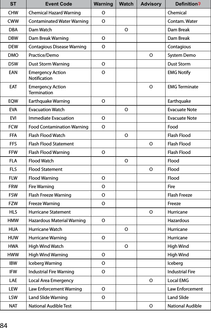 84ST Event Code Warning Watch  Advisory Denition?CHW Chemical Hazard Warning O ChemicalCWW Contaminated Water Warning O Contam. WaterDBA Dam Watch O Dam BreakDBW Dam Break Warning O Dam BreakDEW Contagious Disease Warning O ContagiousDMO Practice/Demo O System DemoDSW Dust Storm Warning O Dust StormEAN Emergency Action NotificationO EMG NotifyEAT Emergency Action TerminationO EMG TerminateEQW Earthquake Warning O Earthquake EVA Evacuation Watch O Evacuate NoteEVI Immediate Evacuation O Evacuate NoteFCW Food Contamination Warning O FoodFFA Flash Flood Watch O Flash FloodFFS Flash Flood Statement O Flash FloodFFW Flash Flood Warning O Flash FloodFLA Flood Watch O FloodFLS Flood Statement O FloodFLW Flood Warning O FloodFRW Fire Warning O FireFSW Flash Freeze Warning O Flash FreezeFZW Freeze Warning O FreezeHLS Hurricane Statement O HurricaneHMW Hazardous Material Warning O HazardousHUA Hurricane Watch O HurricaneHUW Hurricane Warning O HurricaneHWA High Wind Watch O High WindHWW High Wind Warning O High WindIBW Iceberg Warning O IcebergIFW Industrial Fire Warning O Industrial FireLAE Local Area Emergency O Local EMGLEW Law Enforcement Warning O Law EnforcementLSW Land Slide Warning O Land SlideNAT National Audible Test O National Audible