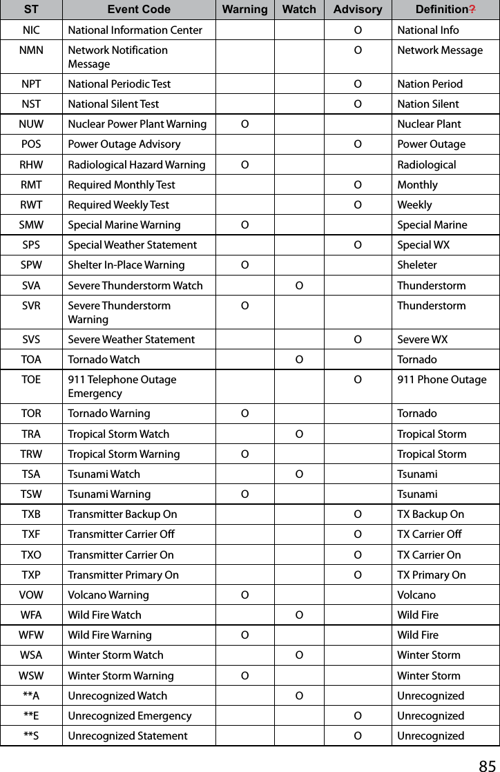 85ST Event Code Warning Watch  Advisory Denition?NIC National Information Center O National InfoNMN Network Notification MessageO Network MessageNPT National Periodic Test O Nation PeriodNST National Silent Test O Nation SilentNUW Nuclear Power Plant Warning O Nuclear PlantPOS Power Outage Advisory O Power OutageRHW Radiological Hazard Warning O RadiologicalRMT Required Monthly Test O MonthlyRWT Required Weekly Test O WeeklySMW Special Marine Warning O Special MarineSPS Special Weather Statement O Special WXSPW Shelter In-Place Warning O SheleterSVA Severe Thunderstorm Watch O ThunderstormSVR Severe Thunderstorm WarningO ThunderstormSVS Severe Weather Statement O Severe WXTOA Tornado Watch O TornadoTOE 911 Telephone Outage EmergencyO 911 Phone OutageTOR Tornado Warning O TornadoTRA Tropical Storm Watch O Tropical StormTRW Tropical Storm Warning O Tropical StormTSA Tsunami Watch O TsunamiTSW Tsunami Warning O TsunamiTXB Transmitter Backup On O TX Backup OnTXF Transmitter Carrier Off O TX Carrier OffTXO Transmitter Carrier On O TX Carrier OnTXP Transmitter Primary On O TX Primary OnVOW Volcano Warning O VolcanoWFA Wild Fire Watch O Wild FireWFW Wild Fire Warning O Wild FireWSA Winter Storm Watch O Winter StormWSW Winter Storm Warning O Winter Storm**A Unrecognized Watch O Unrecognized**E Unrecognized Emergency O Unrecognized**S Unrecognized Statement O Unrecognized