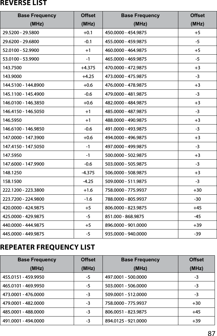 87REVERSE LISTBase Frequency(MHz)Offset(MHz)Base Frequency(MHz)Offset(MHz)29.5200 - 29.5800 +0.1 450.0000 - 454.9875 +529.6200 - 29.6800 -0.1 455.0000 - 459.9875 -552.0100 - 52.9900 +1 460.0000 - 464.9875 +553.0100 - 53.9900 -1 465.0000 - 469.9875 -5143.7500 +4.375 470.0000 - 472.9875 +3143.9000 +4.25 473.0000 - 475.9875 -3144.5100 - 144.8900 +0.6 476.0000 - 478.9875 +3145.1100 - 145.4900 -0.6 479.0000 - 481.9875 -3146.0100 - 146.3850 +0.6 482.0000 - 484.9875 +3146.4150 - 146.5050 +1 485.0000 - 487.9875 -3146.5950 +1 488.0000 - 490.9875 +3146.6100 - 146.9850 -0.6 491.0000 - 493.9875 -3147.0000 - 147.3900 +0.6 494.0000 - 496.9875 +3147.4150 - 147.5050 -1 497.0000 - 499.9875 -3147.5950 -1 500.0000 - 502.9875 +3147.6000 - 147.9900 -0.6 503.0000 - 505.9875 -3148.1250 -4.375 506.0000 - 508.9875 +3158.1500 -4.25 509.0000 - 511.9875 -3222.1200 - 223.3800 +1.6 758.0000 - 775.9937 +30223.7200 - 224.9800 -1.6 788.0000 - 805.9937 -30420.0000 - 424.9875 +5 806.0000 - 823.9875 +45425.0000 - 429.9875 -5 851.000 - 868.9875 -45440.0000 - 444.9875 +5 896.0000 - 901.0000 +39445.0000 - 449.9875 -5 935.0000 - 940.0000 -39REPEATER FREQUENCY LISTBase Frequency(MHz)Offset(MHz)Base Frequency(MHz)Offset(MHz)455.0151 - 459.9950 -5 497.0001 - 500.0000 -3465.0101 - 469.9950 -5 503.0001 - 506.0000 -3473.0001 - 476.0000 -3 509.0001 - 512.0000 -3479.0001 - 482.0000 -3 758.0000 - 775.9937 +30485.0001 - 488.0000 -3 806.0051 - 823.9875 +45491.0001 - 494.0000 -3 894.0125 - 921.0000 +39