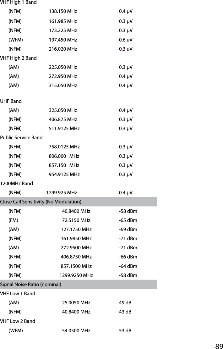 89VHF High 1 Band(NFM) 138.150 MHz 0.4 μV(NFM) 161.985 MHz 0.3 μV(NFM) 173.225 MHz 0.3 μV(WFM) 197.450 MHz 0.6 uV(NFM) 216.020 MHz 0.3 uVVHF High 2 Band(AM) 225.050 MHz 0.3 μV(AM) 272.950 MHz 0.4 μV(AM) 315.050 MHz 0.4 μVUHF Band(AM) 325.050 MHz 0.4 μV(NFM) 406.875 MHz 0.3 μV(NFM) 511.9125 MHz 0.3 μVPublic Service Band(NFM) 758.0125 MHz 0.3 μV(NFM) 806.000   MHz 0.3 μV(NFM) 857.150   MHz 0.3 μV(NFM) 954.9125 MHz 0.3 μV1200MHz Band(NFM) 1299.925 MHz 0.4 μVClose Call Sensitivity (No Modulation)(NFM) 40.8400 MHz -58 dBm(FM) 72.5150 MHz -65 dBm(AM) 127.1750 MHz -69 dBm(NFM) 161.9850 MHz -71 dBm(AM) 272.9500 MHz -71 dBm(NFM) 406.8750 MHz -66 dBm(NFM) 857.1500 MHz -64 dBm(NFM) 1299.9250 MHz -58 dBmSignal Noise Ratio (nominal)VHF Low 1 Band(AM) 25.0050 MHz 49 dB(NFM) 40.8400 MHz 43 dBVHF Low 2 Band(WFM) 54.0500 MHz 53 dB